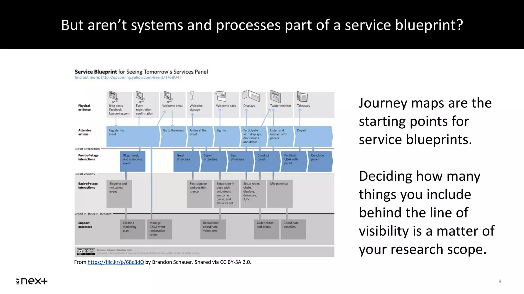 But aren’t systems and processes part of a service blueprint?
8
From https://flic.kr/p/68c8dQ by Brandon Schauer. Shared via CC BY-SA 2.0.
Journey maps are the
starting points for
service blueprints.
Deciding how many
things you include
behind the line of
visibility is a matter of
your research scope.
 