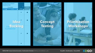 PEOPLE FIRST: Human-Centered Innovation, Transformation & Iteration| © XD Go, LLC Confidential | p. 24. @uxpaMN | @matthewjdoty | @weareXDGO
Concepts
Confidential
Idea
Backlog
Concept
Testing
Prioritization
Workshops
 