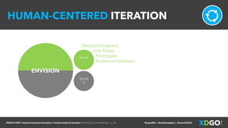 PEOPLE FIRST: Human-Centered Innovation, Transformation & Iteration| © XD Go, LLC Confidential | p. 55. @uxpaMN | @matthewjdoty | @weareXDGO
HUMAN-CENTERED ITERATION
Sprint
0
Sprint
1
ENVISION
Detailed Diagrams
User Flows
Prototypes
Audience Feedback
 