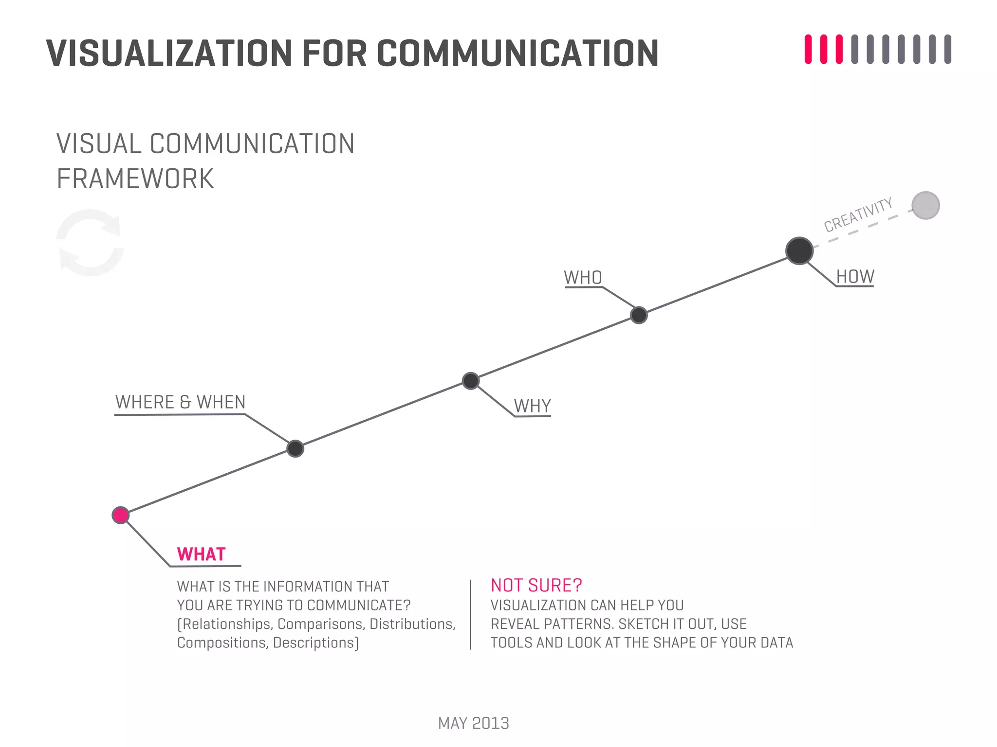 VISUALIZATION FOR COMMUNICATION
MAY 2013
WHAT
WHERE & WHEN WHY
WHO HOW
WHAT IS THE INFORMATION THAT
YOU ARE TRYING TO COMMUNICATE?
(Relationships, Comparisons, Distributions,
Compositions, Descriptions)
NOT SURE?
VISUALIZATION CAN HELP YOU
REVEAL PATTERNS. SKETCH IT OUT, USE
TOOLS AND LOOK AT THE SHAPE OF YOUR DATA
CREATIVITY
VISUAL COMMUNICATION
FRAMEWORK
 