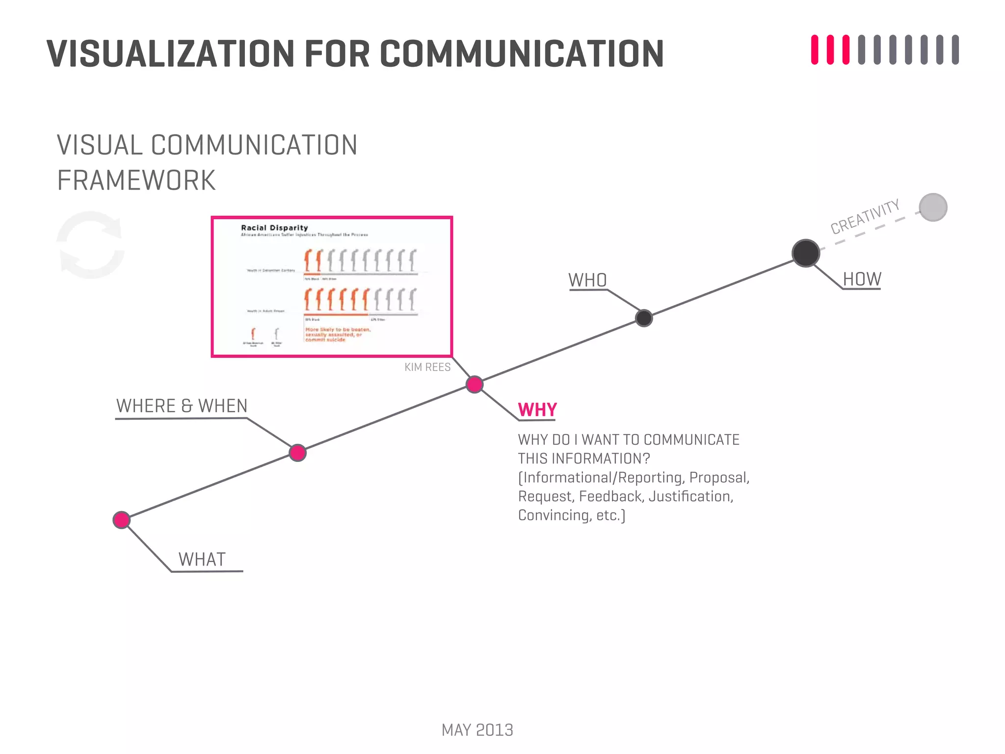 VISUALIZATION FOR COMMUNICATION
MAY 2013
WHAT
WHERE & WHEN WHY
WHO HOW
CREATIVITY
VISUAL COMMUNICATION
FRAMEWORK
WHY DO I WANT TO COMMUNICATE
THIS INFORMATION?
(Informational/Reporting, Proposal,
Request, Feedback, Justiﬁcation,
Convincing, etc.)
KIM REES
 
