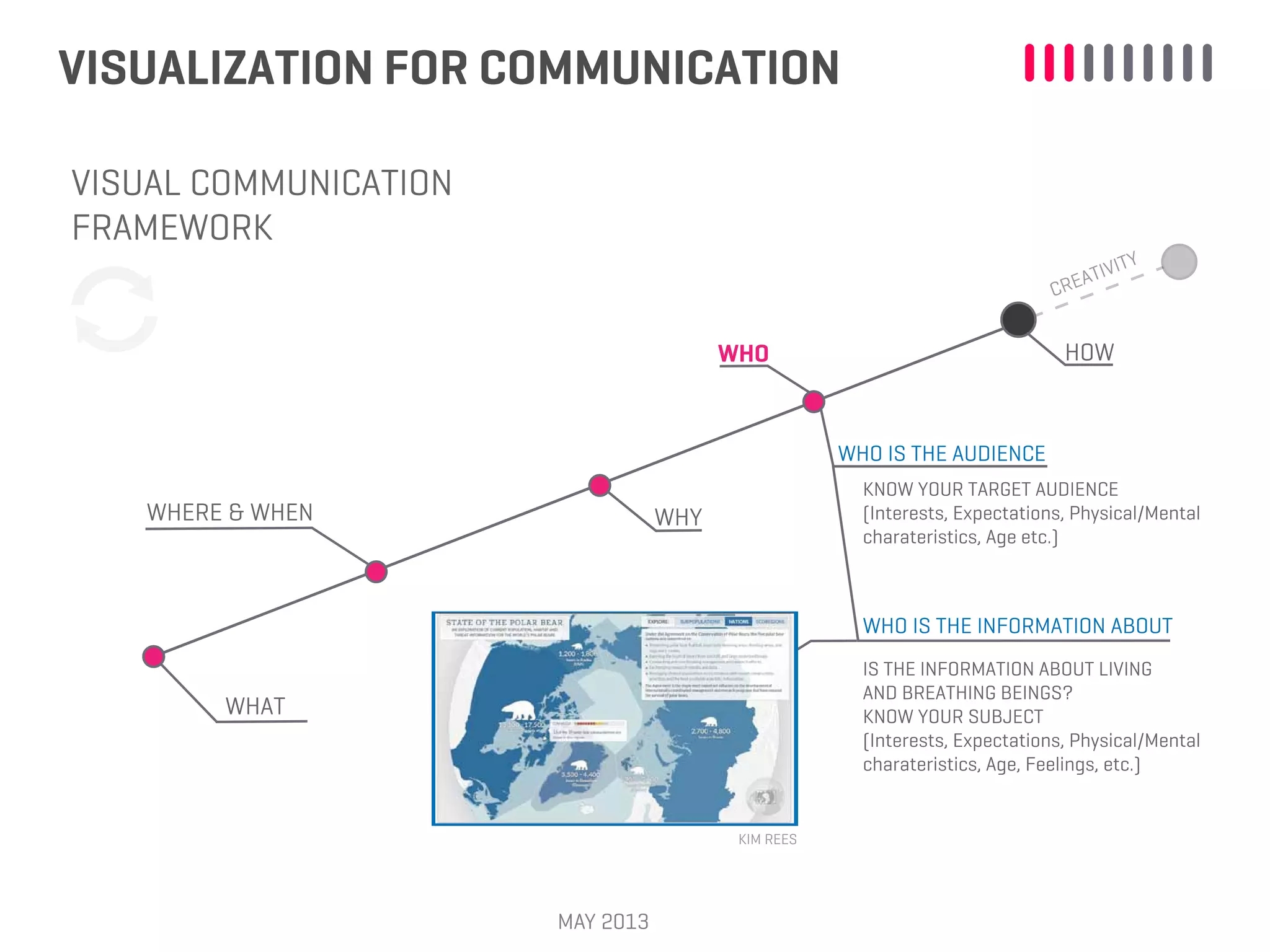 VISUALIZATION FOR COMMUNICATION
MAY 2013
WHAT
WHERE & WHEN WHY
WHO HOW
CREATIVITY
VISUAL COMMUNICATION
FRAMEWORK
WHO IS THE AUDIENCE
WHO IS THE INFORMATION ABOUT
KNOW YOUR TARGET AUDIENCE
(Interests, Expectations, Physical/Mental
charateristics, Age etc.)
IS THE INFORMATION ABOUT LIVING
AND BREATHING BEINGS?
KNOW YOUR SUBJECT
(Interests, Expectations, Physical/Mental
charateristics, Age, Feelings, etc.)
KIM REES
 