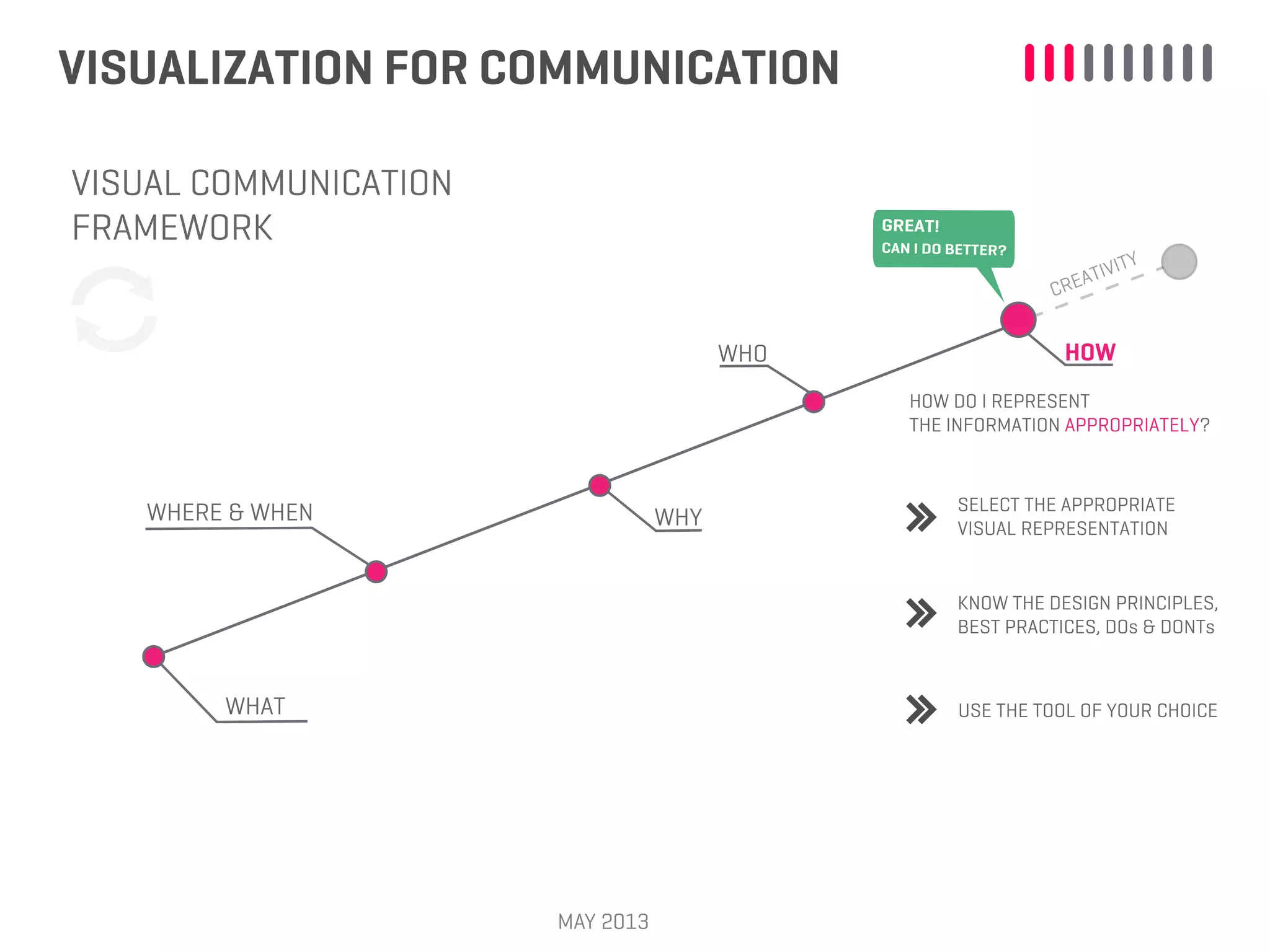 VISUALIZATION FOR COMMUNICATION
MAY 2013
WHAT
WHERE & WHEN WHY
WHO HOW
CREATIVITY
VISUAL COMMUNICATION
FRAMEWORK
HOW DO I REPRESENT
THE INFORMATION APPROPRIATELY?
GREAT!
CAN I DO BETTER?
KNOW THE DESIGN PRINCIPLES,
BEST PRACTICES, DOs & DONTs
SELECT THE APPROPRIATE
VISUAL REPRESENTATION
USE THE TOOL OF YOUR CHOICE
 