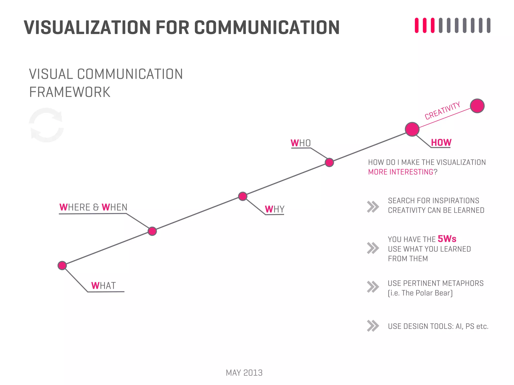 YOU HAVE THE 5Ws
USE WHAT YOU LEARNED
FROM THEM
VISUALIZATION FOR COMMUNICATION
MAY 2013
WHAT
WHERE & WHEN WHY
WHO HOW
CREATIVITY
VISUAL COMMUNICATION
FRAMEWORK
HOW DO I MAKE THE VISUALIZATION
MORE INTERESTING?
USE PERTINENT METAPHORS
(i.e. The Polar Bear)
USE DESIGN TOOLS: AI, PS etc.
SEARCH FOR INSPIRATIONS
CREATIVITY CAN BE LEARNED
 