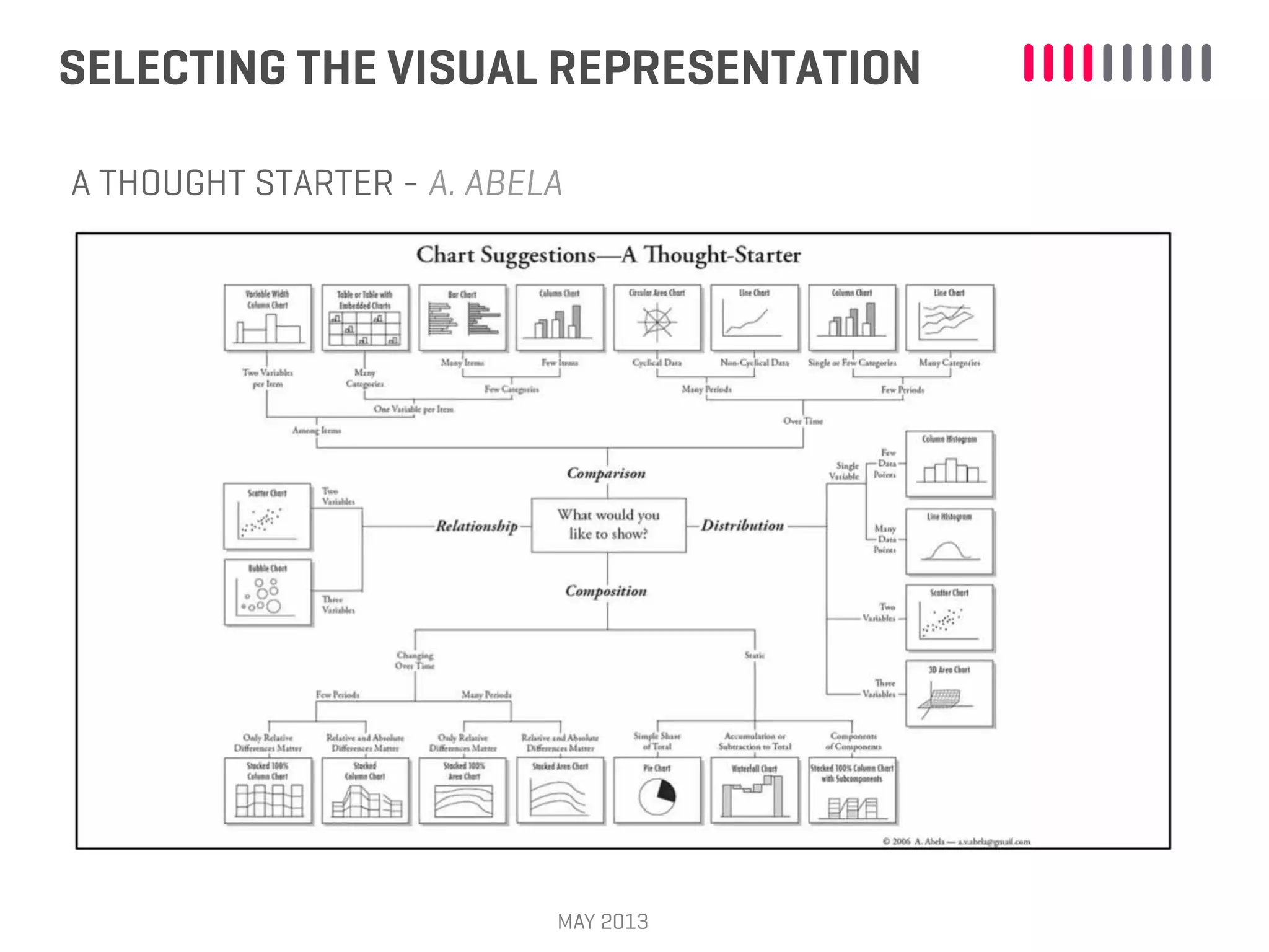 SELECTING THE VISUAL REPRESENTATION
MAY 2013
A THOUGHT STARTER - A. ABELA
 