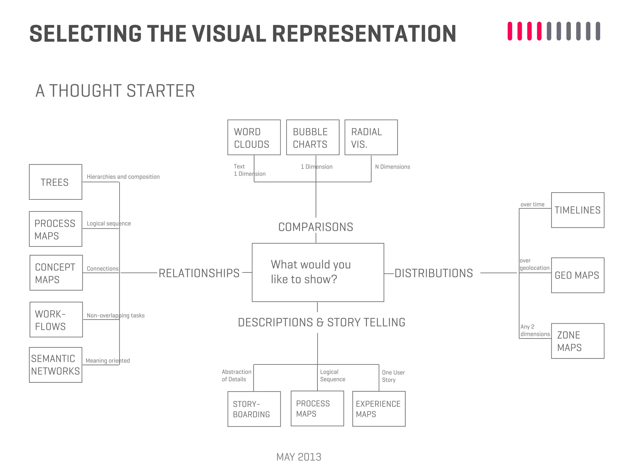 SELECTING THE VISUAL REPRESENTATION
MAY 2013
A THOUGHT STARTER
What would you
like to show?
COMPARISONS
RELATIONSHIPS
DESCRIPTIONS & STORY TELLING
DISTRIBUTIONS
TREES
PROCESS
MAPS
CONCEPT
MAPS
WORK-
FLOWS
STORY-
BOARDING
PROCESS
MAPS
EXPERIENCE
MAPS
TIMELINES
GEO MAPS
WORD
CLOUDS
SEMANTIC
NETWORKS
BUBBLE
CHARTS
RADIAL
VIS.
ZONE
MAPS
over time
over
geolocation
Any 2
dimensions
Text
1 Dimension
1 Dimension N Dimensions
Hierarchies and composition
Logical sequence
Connections
Non-overlapping tasks
Meaning oriented
Abstraction
of Details
Logical
Sequence
One User
Story
 