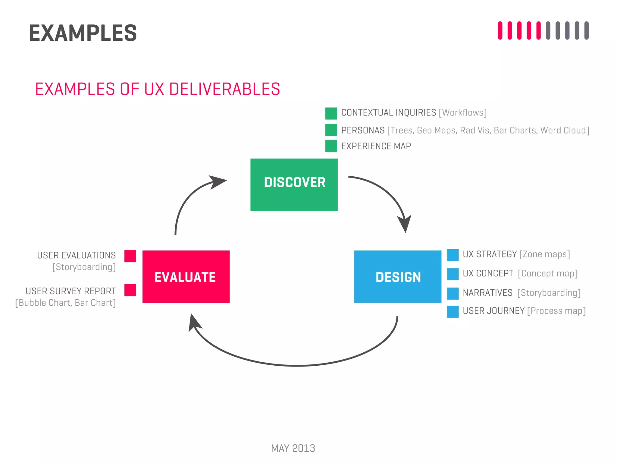 EXAMPLES
MAY 2013
EXAMPLES OF UX DELIVERABLES
DISCOVER
DESIGNEVALUATE
CONTEXTUAL INQUIRIES [Workﬂows]
PERSONAS [Trees, Geo Maps, Rad Vis, Bar Charts, Word Cloud]
NARRATIVES [Storyboarding]
USER EVALUATIONS
[Storyboarding]
USER JOURNEY [Process map]
UX STRATEGY [Zone maps]
UX CONCEPT [Concept map]
EXPERIENCE MAP
USER SURVEY REPORT
[Bubble Chart, Bar Chart]
 