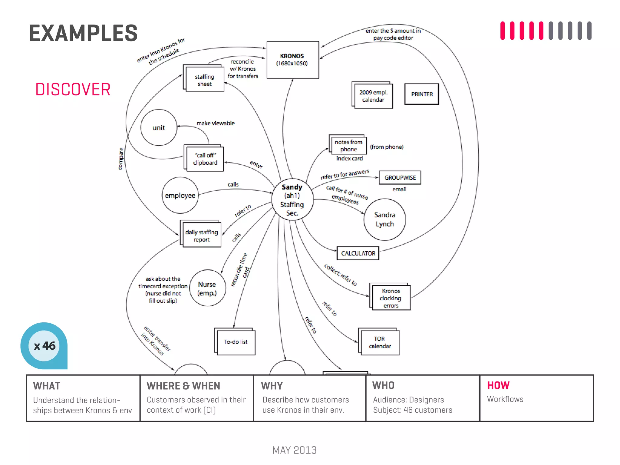 EXAMPLES
MAY 2013
WHAT WHERE & WHEN WHY WHO HOW
Customers observed in their
context of work (CI)
Describe how customers
use Kronos in their env.
Audience: Designers
Subject: 46 customers
WorkﬂowsUnderstand the relation-
ships between Kronos & env
DISCOVER
x 46
 