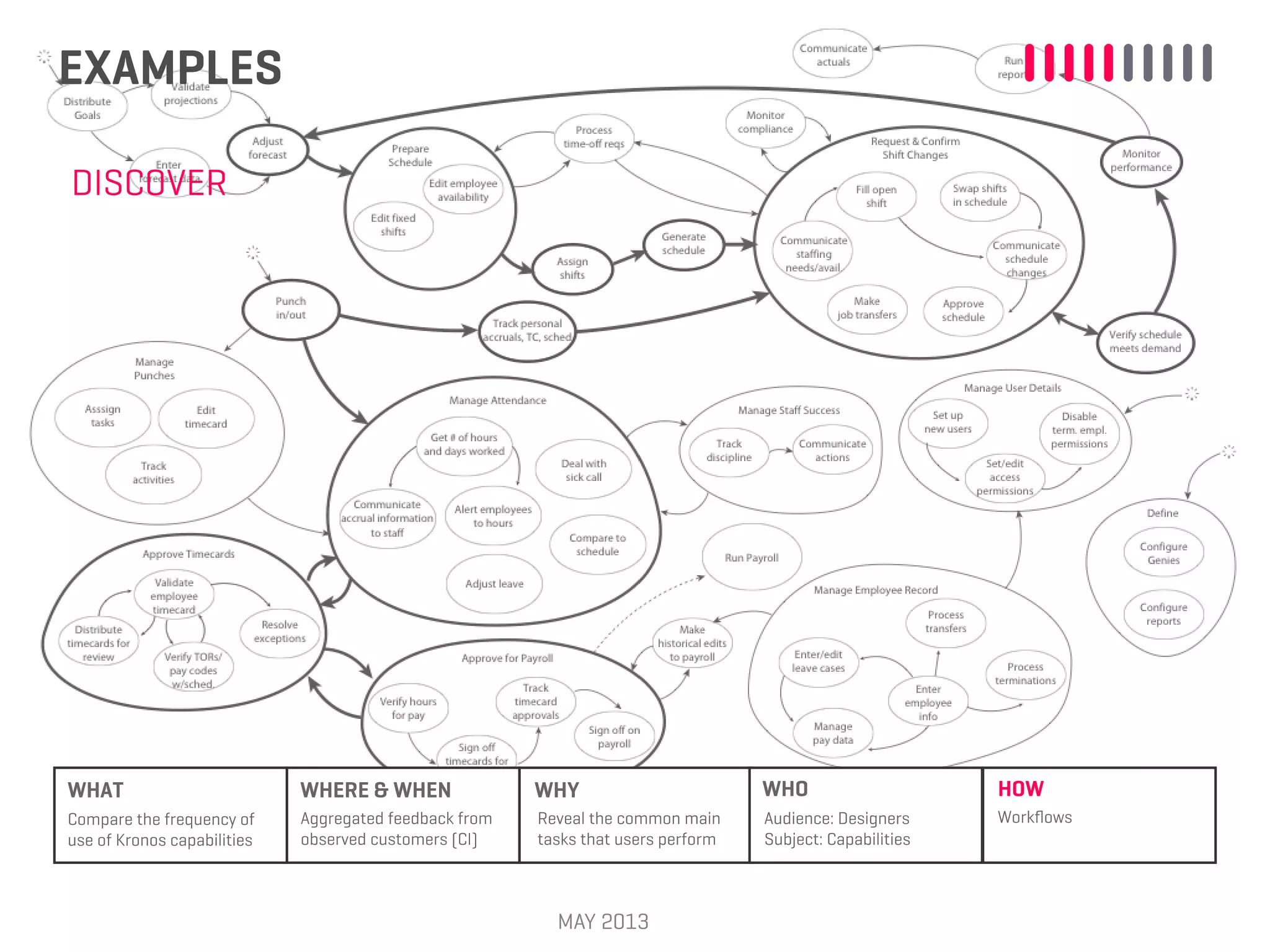 EXAMPLES
MAY 2013
WHAT WHERE & WHEN WHY WHO HOW
Aggregated feedback from
observed customers (CI)
Reveal the common main
tasks that users perform
Audience: Designers
Subject: Capabilities
WorkﬂowsCompare the frequency of
use of Kronos capabilities
DISCOVER
 