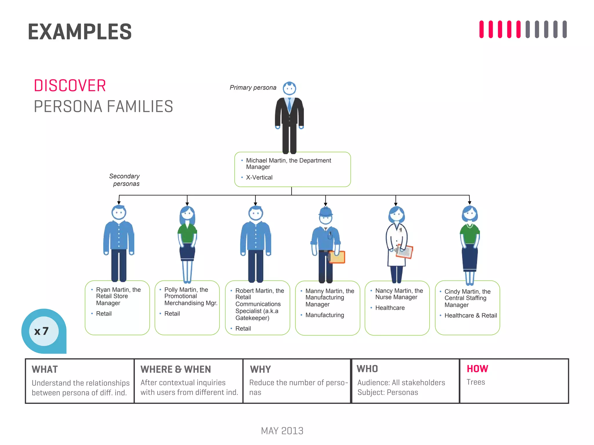 EXAMPLES
MAY 2013
WHAT WHERE & WHEN WHY WHO HOW
After contextual inquiries
with users from diﬀerent ind.
Reduce the number of perso-
nas
Audience: All stakeholders
Subject: Personas
TreesUnderstand the relationships
between persona of diﬀ. ind.
DISCOVER
PERSONA FAMILIES
• Michael Martin, the Department
Manager
• X-Vertical
• Ryan Martin, the
Retail Store
Manager
• Retail
• Robert Martin, the
Retail
Communications
Specialist (a.k.a
Gatekeeper)
• Retail
• Nancy Martin, the
Nurse Manager
• Healthcare
• Cindy Martin, the
Central Staffing
Manager
• Healthcare & Retail
Primary persona
Secondary
personas
• Polly Martin, the
Promotional
Merchandising Mgr.
• Retail
• Manny Martin, the
Manufacturing
Manager
• Manufacturing
x 7
 