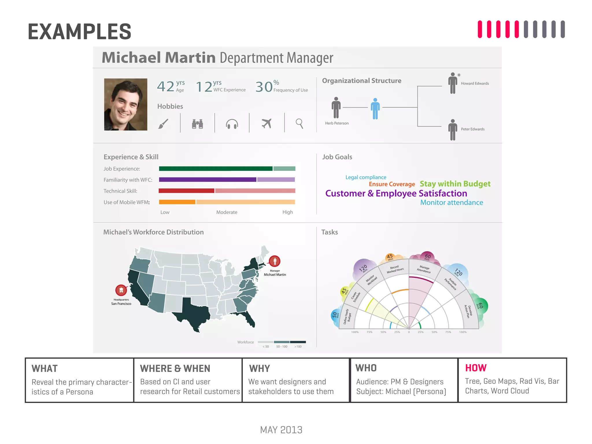 EXAMPLES
MAY 2013
WHAT WHERE & WHEN WHY WHO HOW
Based on CI and user
research for Retail customers
We want designers and
stakeholders to use them
Audience: PM & Designers
Subject: Michael (Persona)
Tree, Geo Maps, Rad Vis, Bar
Charts, Word Cloud
Reveal the primary character-
istics of a Persona
Customer & Employee Satisfaction
Monitor attendance
Legal compliance
Ensure Coverage Stay within Budget
Job GoalsExperience & Skill
Job Experience:
Familiarity with WFC:
Technical Skill:
Use of Mobile WFM:
Low HighModerate
Michael Martin Department Manager
Herb Peterson
Howard Edwards
Peter Edwards
Organizational Structure
Age
yrs yrs %
42 WFC Experience
Hobbies
Frequency of Use12 30
*
Manager
Michael Martin
Headquarters
San Francisco
Michael’s Workforce Distribution Tasks
Workforce
< 50 50 - 100 >100
DefineYearly
Budget
CreateSchedule
M
onitor
W
orkload
Record
Worked Hours
ManageAttendance
Analyze
Perform
ance
Develop
ActionPlan
100% 75% 50% 25% 0 25% 50% 75% 100%
50min
45min
120
m
in
45
min
60min
120m
in
60
min
 