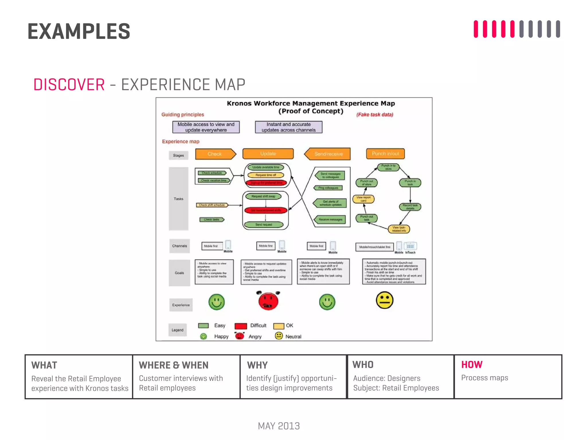 EXAMPLES
MAY 2013
WHAT WHERE & WHEN WHY WHO HOW
Customer interviews with
Retail employees
Identify (justify) opportuni-
ties design improvements
Audience: Designers
Subject: Retail Employees
Process mapsReveal the Retail Employee
experience with Kronos tasks
DISCOVER - EXPERIENCE MAP
 