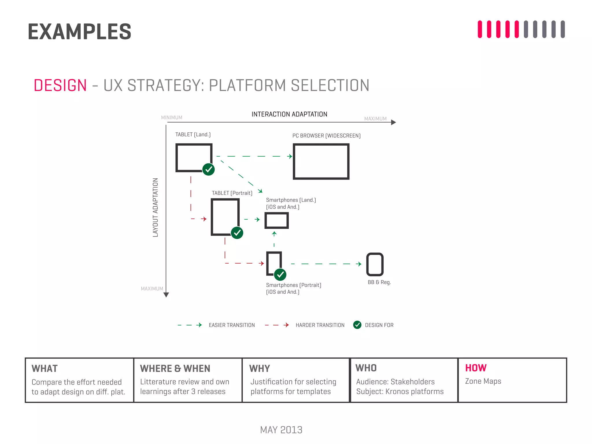 EXAMPLES
MAY 2013
WHAT WHERE & WHEN WHY WHO HOW
Litterature review and own
learnings after 3 releases
Justiﬁcation for selecting
platforms for templates
Audience: Stakeholders
Subject: Kronos platforms
Zone MapsCompare the eﬀort needed
to adapt design on diﬀ. plat.
DESIGN - UX STRATEGY: PLATFORM SELECTION
PC BROWSER (WIDESCREEN)TABLET (Land.)
LAYOUTADAPTATION
INTERACTION ADAPTATIONMINIMUM
MAXIMUM
MAXIMUM
BB & Reg.
Smartphones (Portrait)
(iOS and And.)
Smartphones (Land.)
(iOS and And.)
TABLET (Portrait)
EASIER TRANSITION HARDER TRANSITION DESIGN FOR
 