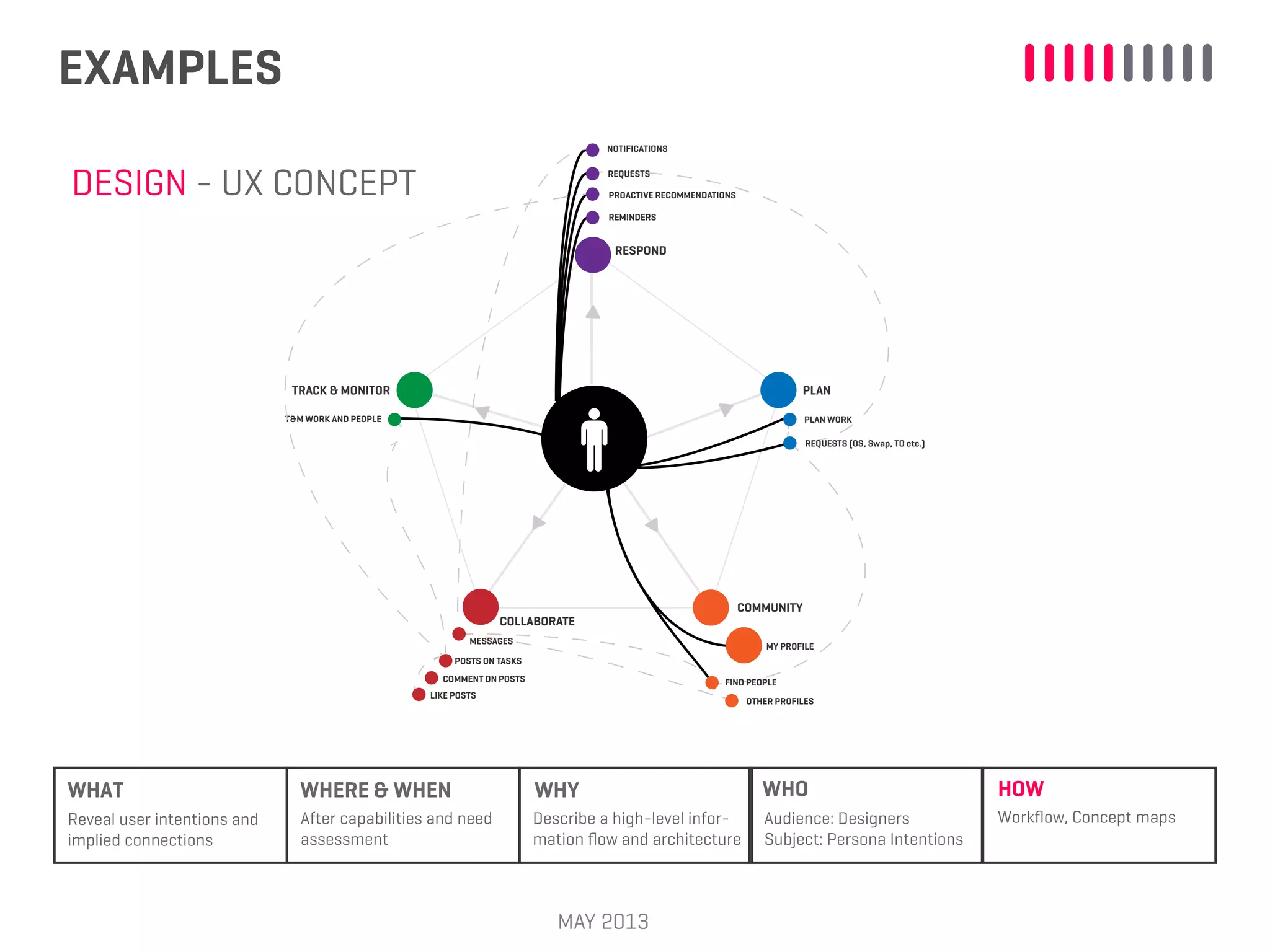 EXAMPLES
MAY 2013
WHAT WHERE & WHEN WHY WHO HOW
After capabilities and need
assessment
Describe a high-level infor-
mation ﬂow and architecture
Audience: Designers
Subject: Persona Intentions
Workﬂow, Concept mapsReveal user intentions and
implied connections
RESPOND
TRACK & MONITOR PLAN
COMMUNITY
COLLABORATE
NOTIFICATIONS
PROACTIVE RECOMMENDATIONS
REMINDERS
PLAN WORKT&M WORK AND PEOPLE
MY PROFILE
OTHER PROFILES
POSTS ON TASKS
COMMENT ON POSTS
LIKE POSTS
MESSAGES
FIND PEOPLE
REQUESTS
REQUESTS (OS, Swap, TO etc.)
DESIGN - UX CONCEPT
 