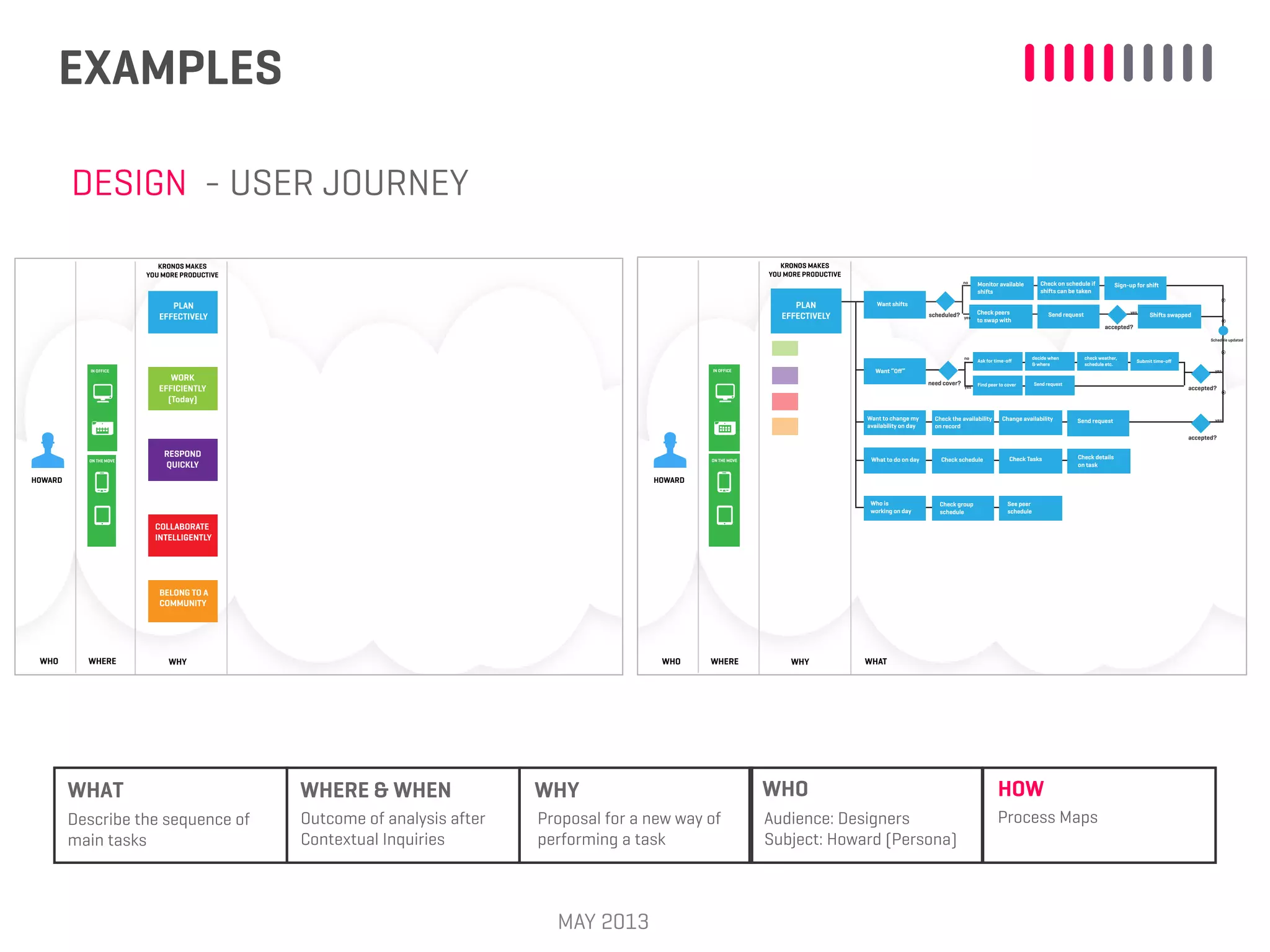 EXAMPLES
MAY 2013
PLAN
EFFECTIVELY
WORK
EFFICIENTLY
(Today)
COLLABORATE
INTELLIGENTLY
BELONG TO A
COMMUNITY
WHYWHEREWHO
IN OFFICE
ON THE MOVE
HOWARD
KRONOS MAKES
YOU MORE PRODUCTIVE
RESPOND
QUICKLY
WHYWHEREWHO
IN OFFICE
ON THE MOVE
HOWARD
KRONOS MAKES
YOU MORE PRODUCTIVE
scheduled?
accepted?
need cover?
WHAT
Monitor available
shifts
Sign-up for shift
Shifts swappedSend request
Check on schedule if
shifts can be taken
Check peers
to swap with
PLAN
EFFECTIVELY
Want shifts
Schedule updated
Want “Oﬀ”
Ask for time-oﬀ
decide when
& where
check weather,
schedule etc.
Submit time-oﬀ
Find peer to cover Send request
accepted?
Want to change my
availability on day
Check the availability
on record
Change availability
accepted?
Send request
What to do on day Check schedule Check Tasks Check details
on task
Who is
working on day
Check group
schedule
See peer
schedule
yes
no
yes
no
yes
yes
yes
WHAT WHERE & WHEN WHY WHO HOW
Outcome of analysis after
Contextual Inquiries
Proposal for a new way of
performing a task
Audience: Designers
Subject: Howard (Persona)
Process MapsDescribe the sequence of
main tasks
DESIGN - USER JOURNEY
 