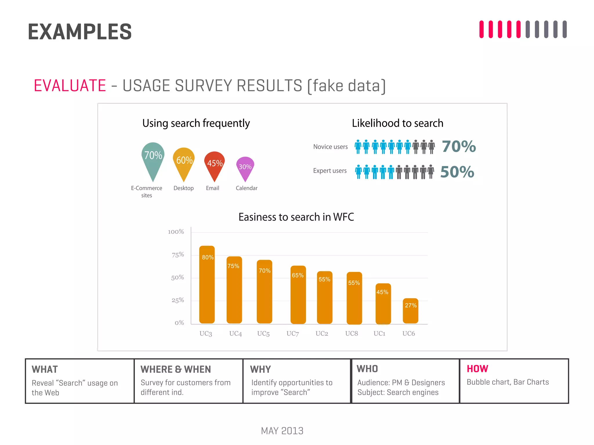 EXAMPLES
MAY 2013
WHAT WHERE & WHEN WHY WHO HOW
Survey for customers from
diﬀerent ind.
Identify opportunities to
improve “Search”
Audience: PM & Designers
Subject: Search engines
Bubble chart, Bar ChartsReveal “Search” usage on
the Web
EVALUATE - USAGE SURVEY RESULTS (fake data)
Desktop
70%
E-Commerce
sites
Email
60% 45%
Calendar
30%
Using search frequently
70%
50%
Likelihood to search
Novice users
Expert users
Easiness to search in WFC
UC3 UC4 UC5 UC7 UC2 UC8 UC1 UC6
100%
75%
50%
25%
0%
80%
75%
70%
65%
55%
55%
45%
27%
 