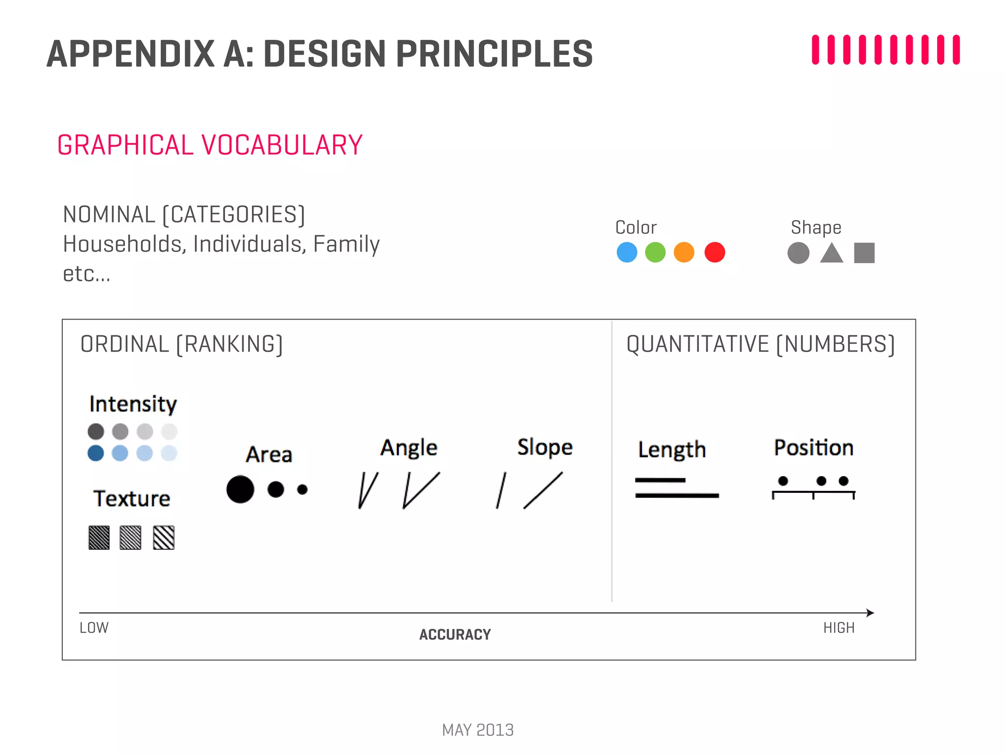 APPENDIX A: DESIGN PRINCIPLES
MAY 2013
GRAPHICAL VOCABULARY
NOMINAL (CATEGORIES)
Households, Individuals, Family
etc...
LOW ACCURACY HIGH
ORDINAL (RANKING) QUANTITATIVE (NUMBERS)
Color Shape
 