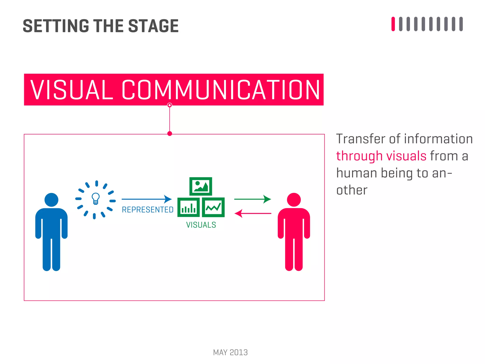 SETTING THE STAGE
MAY 2013
VISUAL COMMUNICATION
REPRESENTED
VISUALS
Transfer of information
through visuals from a
human being to an-
other
 