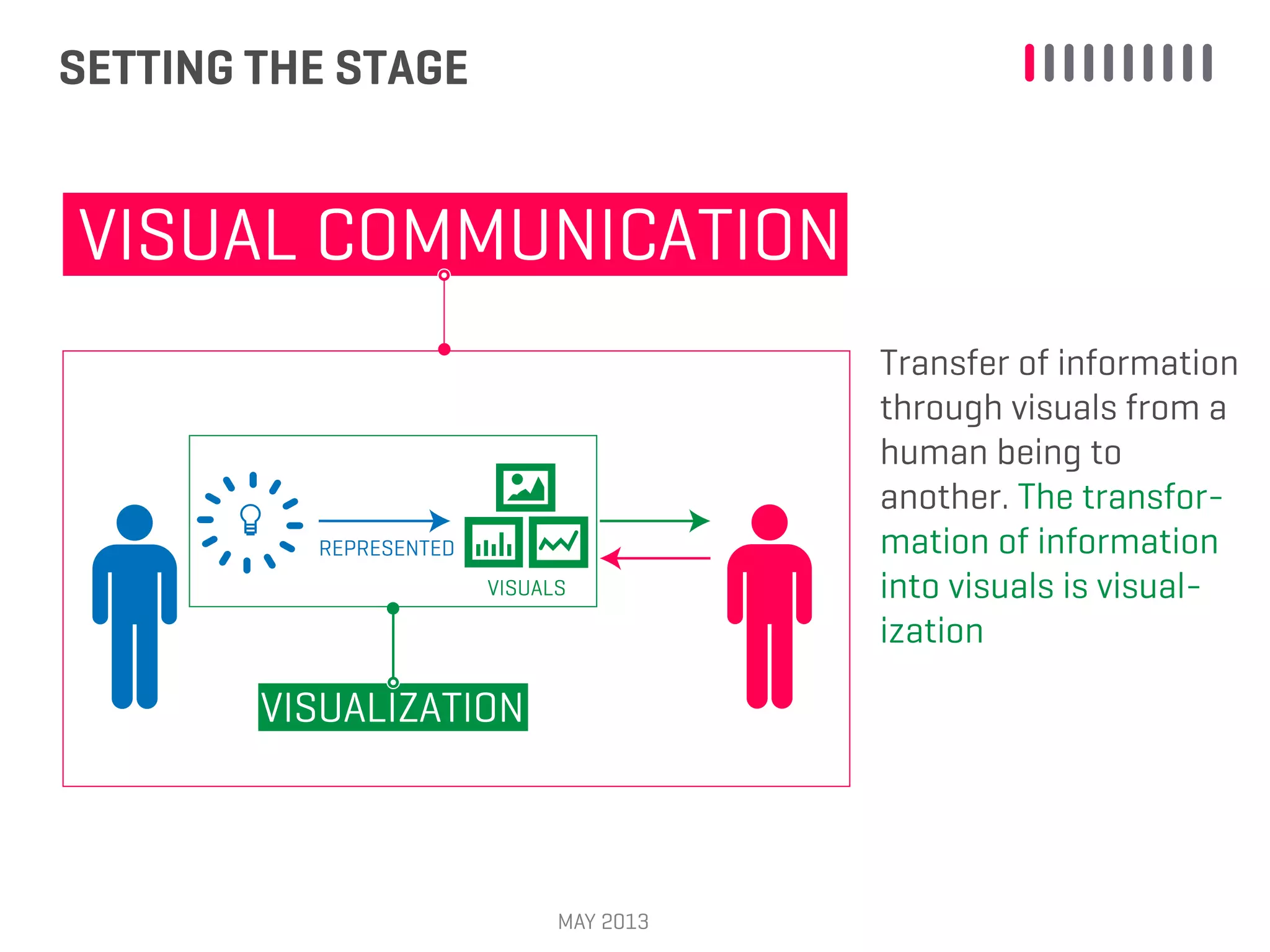 SETTING THE STAGE
MAY 2013
VISUAL COMMUNICATION
VISUALIZATION
REPRESENTED
VISUALS
Transfer of information
through visuals from a
human being to
another. The transfor-
mation of information
into visuals is visual-
ization
 