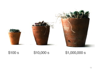 13
$10,000 s$100 s $1,000,000 s
 