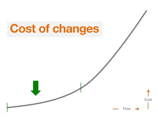 Cost of changes
Cost
Time
 