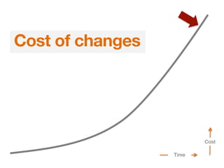 Cost of changes
Cost
Time
 