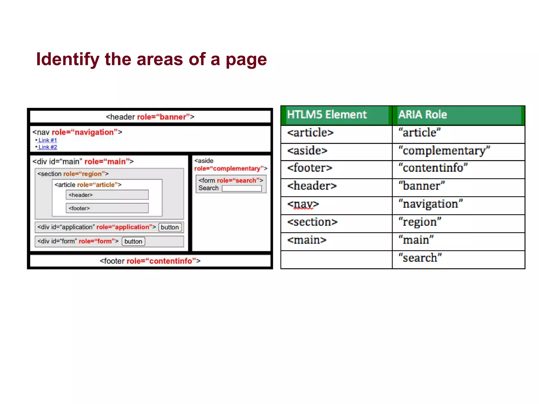 Identify the areas of a page visually and in code
role = navigation
role = banner

role = main

role = form
role = search

role =
complementary

role =
navigation

role = contentinfo

 