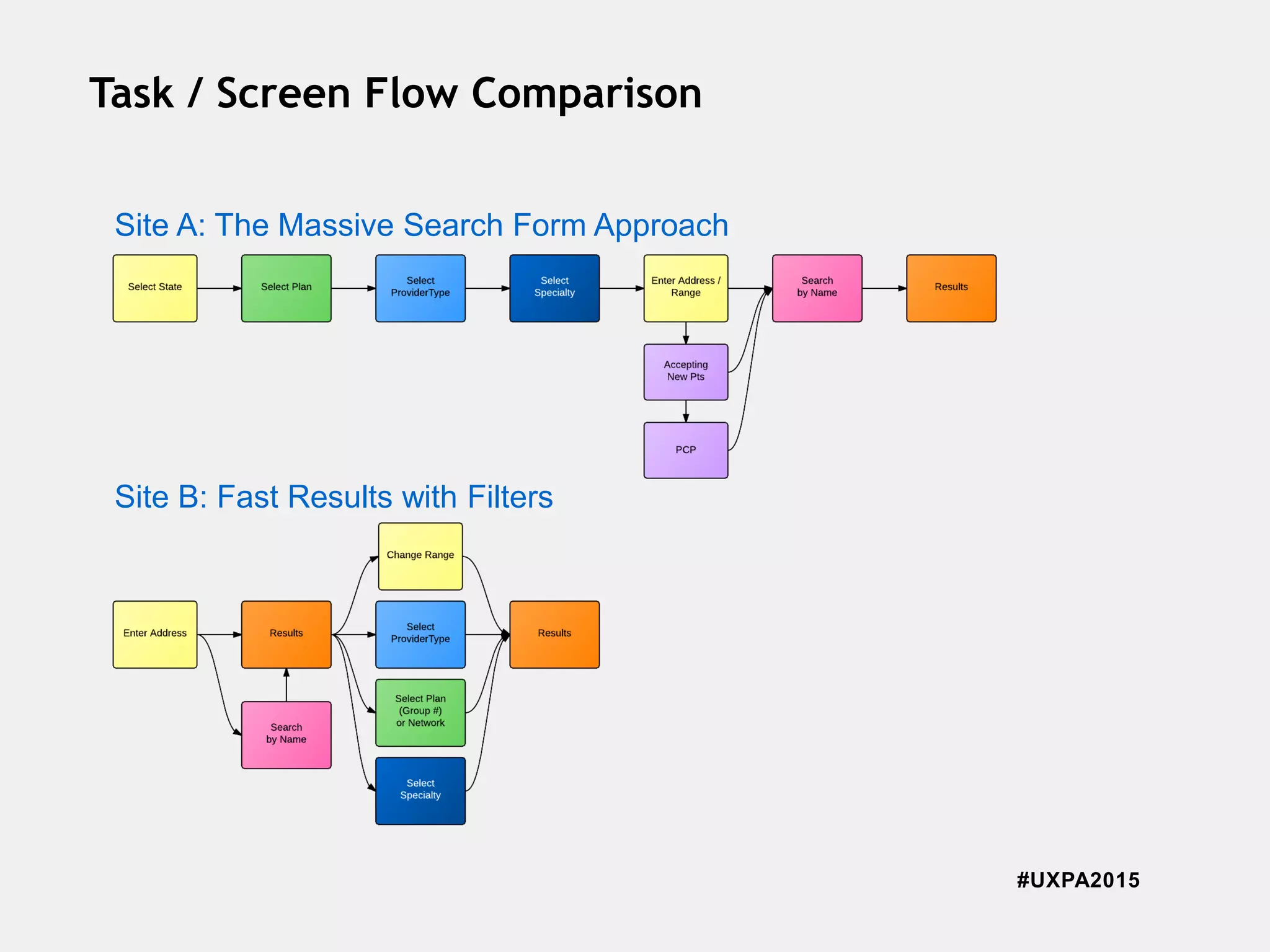 #UXPA2015
Task / Screen Flow Comparison
Site A: The Massive Search Form Approach
Site B: Fast Results with Filters
 