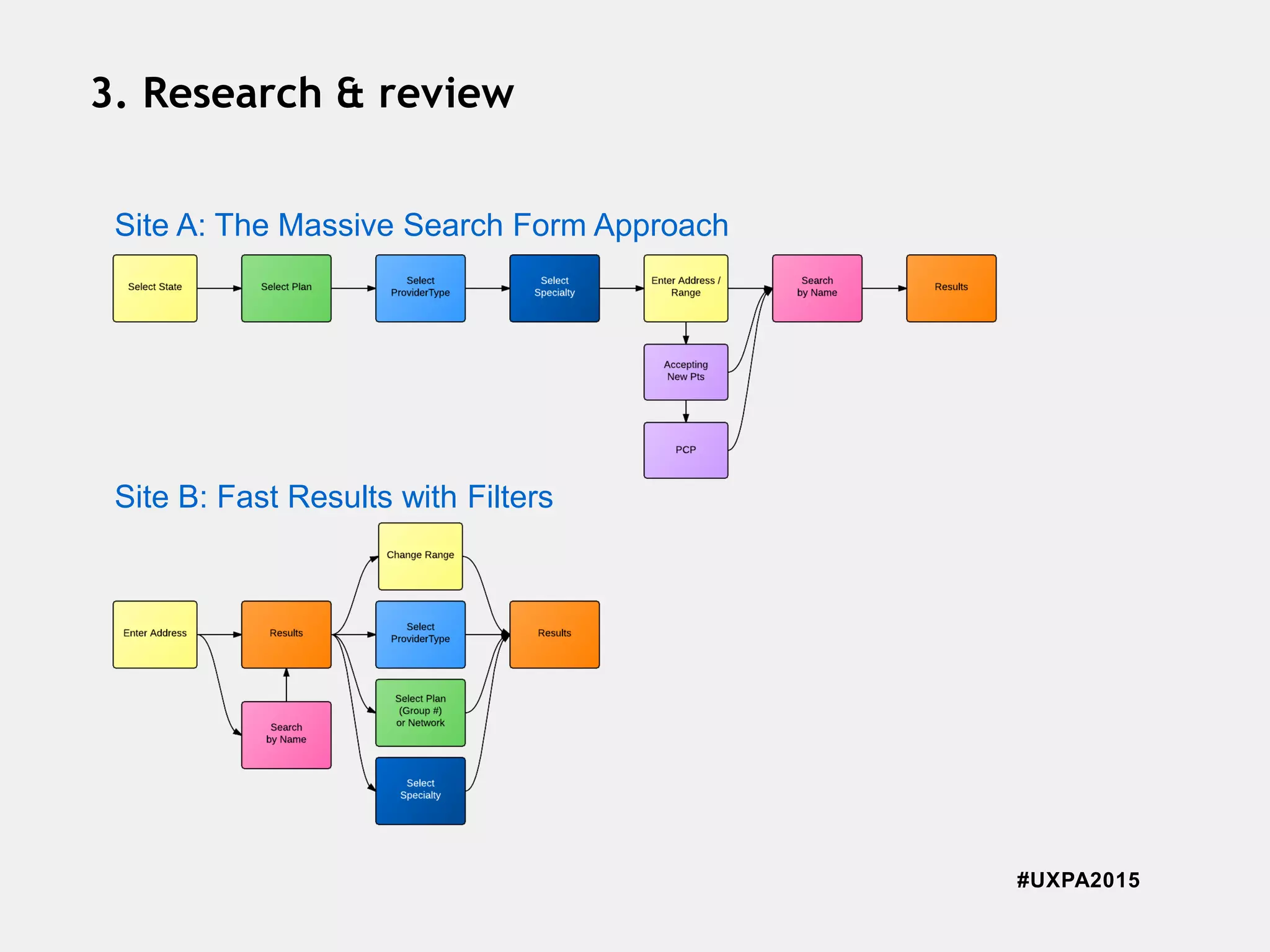 #UXPA2015
3. Research & review
Site A: The Massive Search Form Approach
Site B: Fast Results with Filters
 