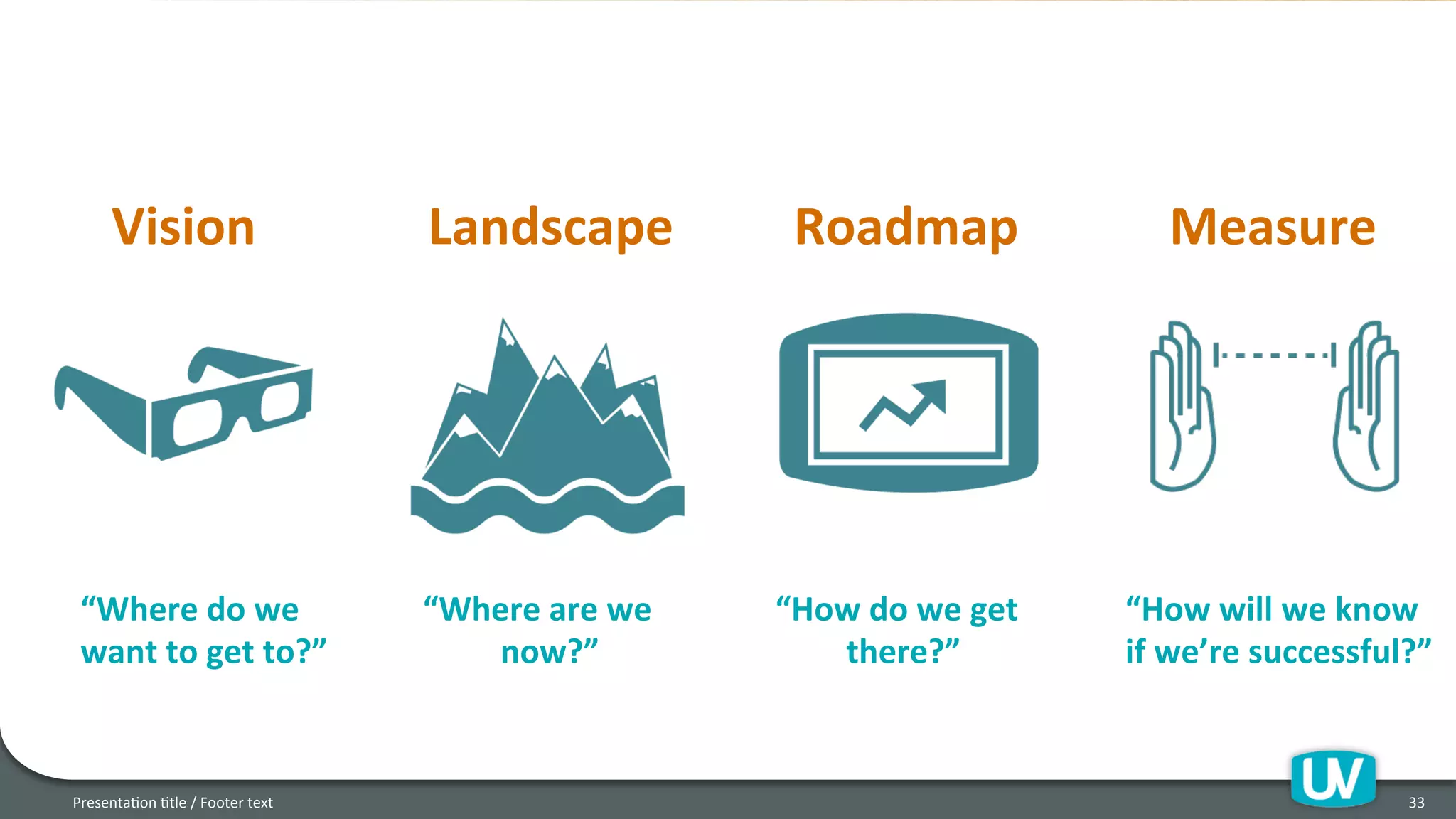 PresentaHon	
  Htle	
  /	
  Footer	
  text	
   33	
  
Vision	
   Landscape	
   Roadmap	
   Measure	
  
	
  	
  	
  	
  	
  	
  	
  	
  “Where	
  do	
  we	
  	
  	
  	
  	
  	
  	
  	
  	
  	
  	
  	
  	
  	
  	
  “Where	
  are	
  we	
  	
  	
  	
  	
  	
  	
  	
  	
  	
  	
  	
  	
  	
  	
  “How	
  do	
  we	
  get	
  	
  	
  	
  	
  	
  	
  	
  	
  	
  	
  	
  	
  “How	
  will	
  we	
  know	
  
	
  	
  	
  	
  	
  	
  	
  	
  want	
  to	
  get	
  to?”	
  	
  	
  	
  	
  	
  	
  	
  	
  	
  	
  	
  	
  	
  	
  	
  	
  	
  	
  	
  	
  now?”	
  	
  	
  	
  	
  	
  	
  	
  	
  	
  	
  	
  	
  	
  	
  	
  	
  	
  	
  	
  	
  	
  	
  	
  	
  	
  	
  	
  	
  	
  there?”	
  	
  	
  	
  	
  	
  	
  	
  	
  	
  	
  	
  	
  	
  	
  	
  	
  	
  	
  	
  if	
  we’re	
  successful?”	
  
 