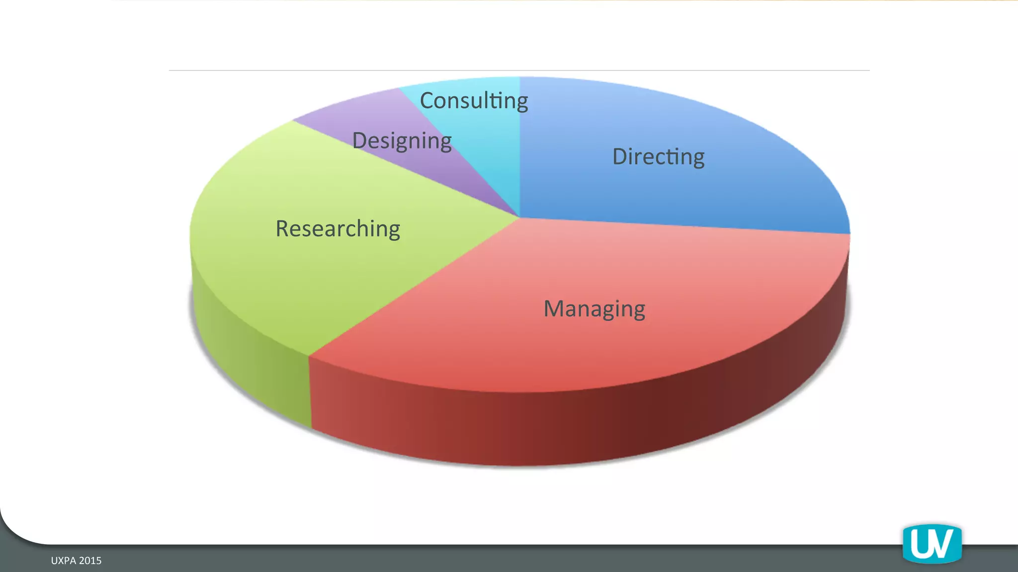 UXPA	
  2015	
  
DirecHng	
  
Managing	
  
Researching	
  
Designing	
  
ConsulHng	
  
 