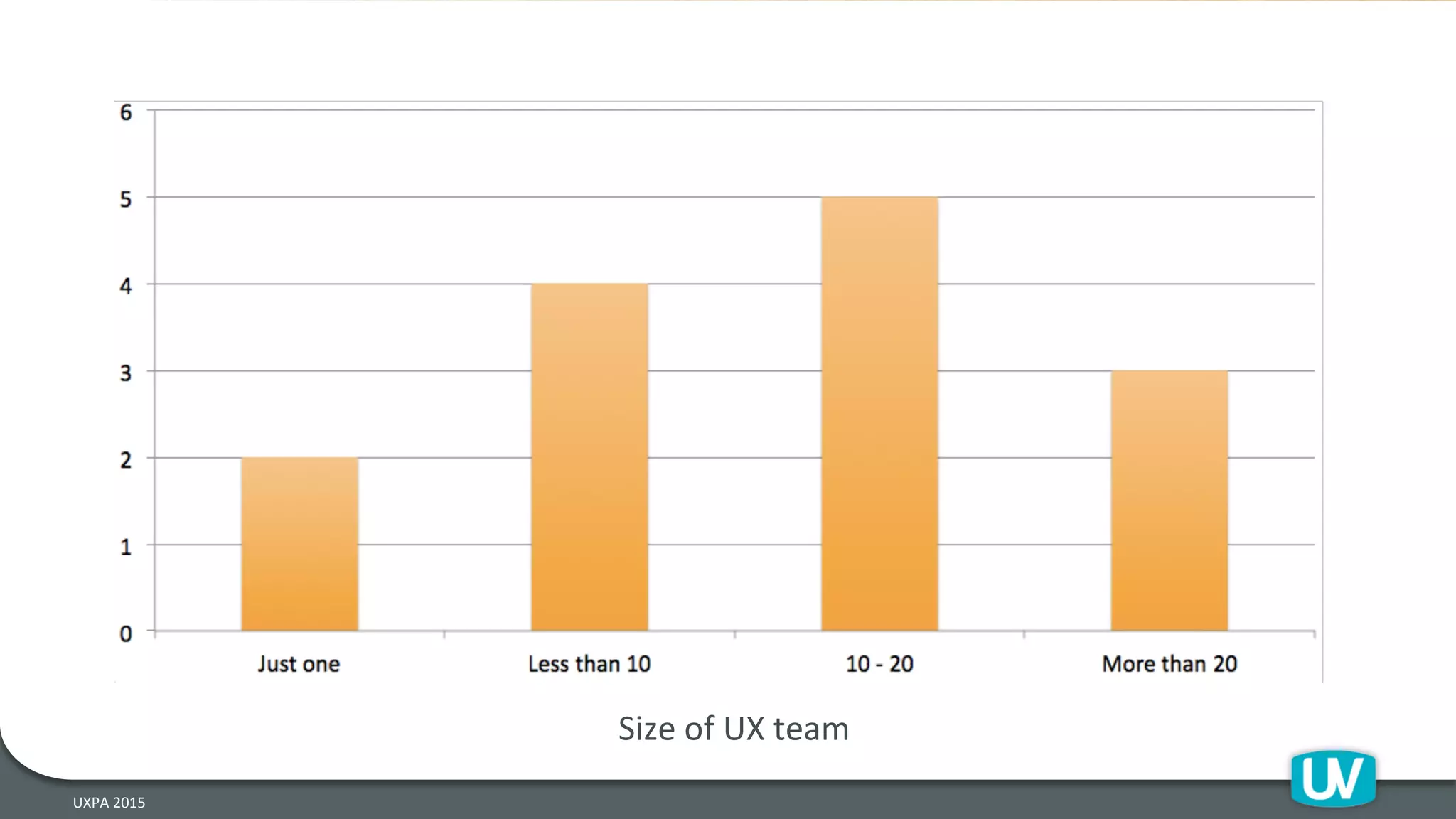 UXPA	
  2015	
  
Size	
  of	
  UX	
  team	
  
 