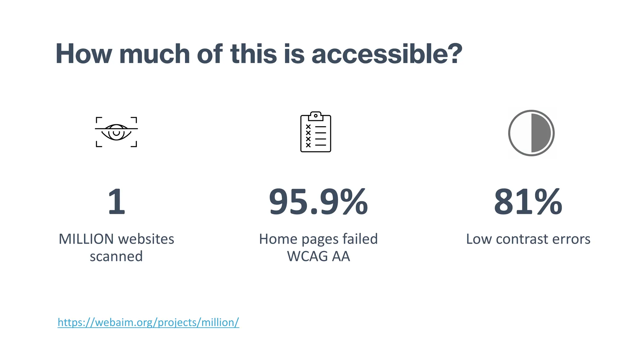 How much of this is accessible?
1
MILLION websites
scanned
95.9%
Home pages failed
WCAG AA
81%
Low contrast errors
https://webaim.org/projects/million/
 