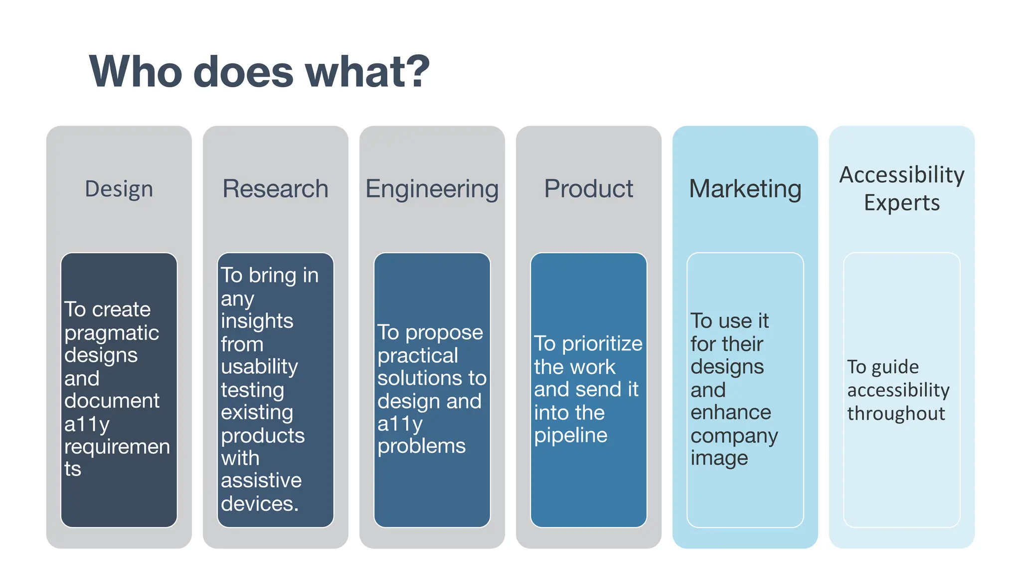 Design
To create
pragmatic
designs
and
document
a11y
requiremen
ts
Research
To bring in
any
insights
from
usability
testing
existing
products
with
assistive
devices.
Engineering
To propose
practical
solutions to
design and
a11y
problems
Product
To prioritize
the work
and send it
into the
pipeline
Marketing
To use it
for their
designs
and
enhance
company
image
Accessibility
Experts
To guide
accessibility
throughout
Who does what?
 