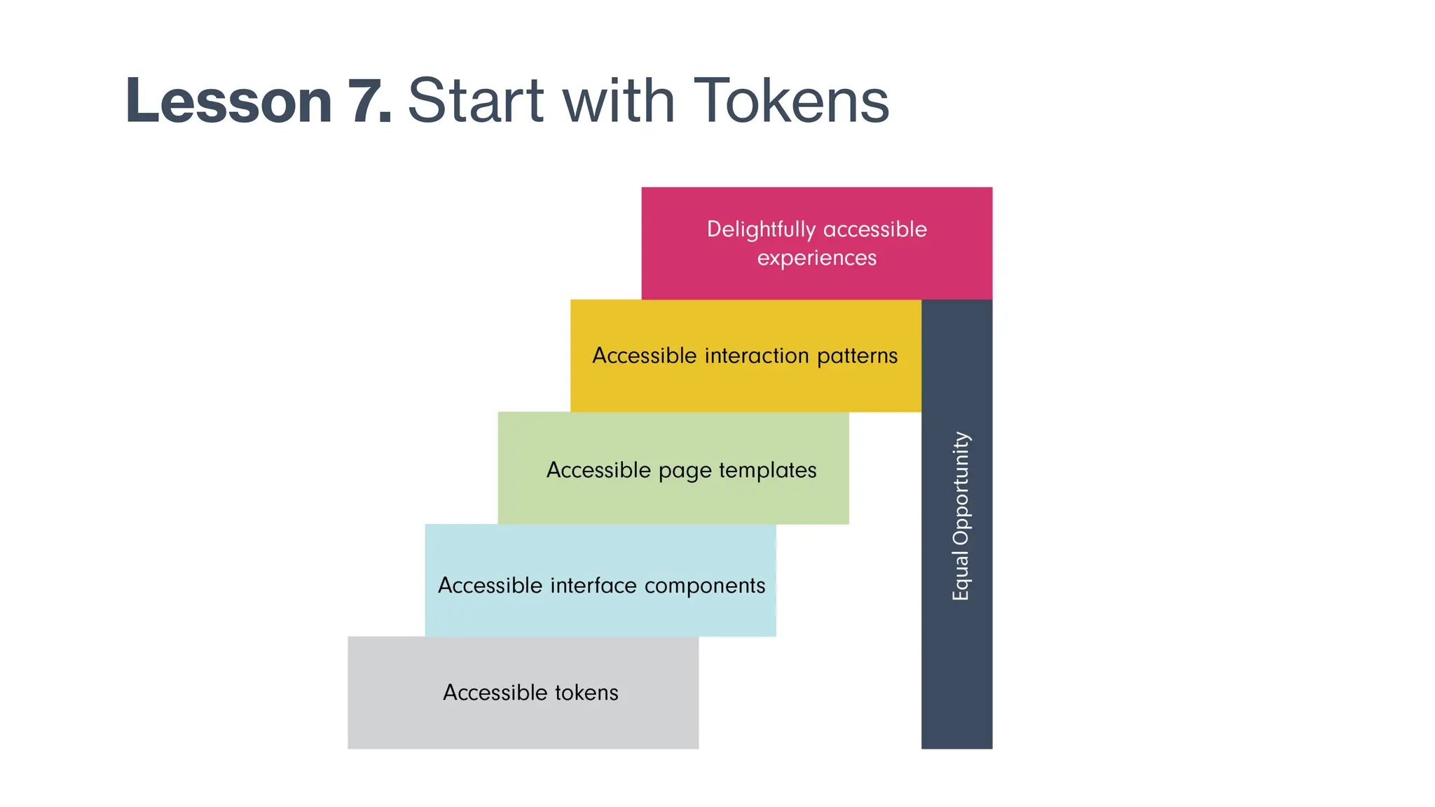 Lesson 7. Start with Tokens
 