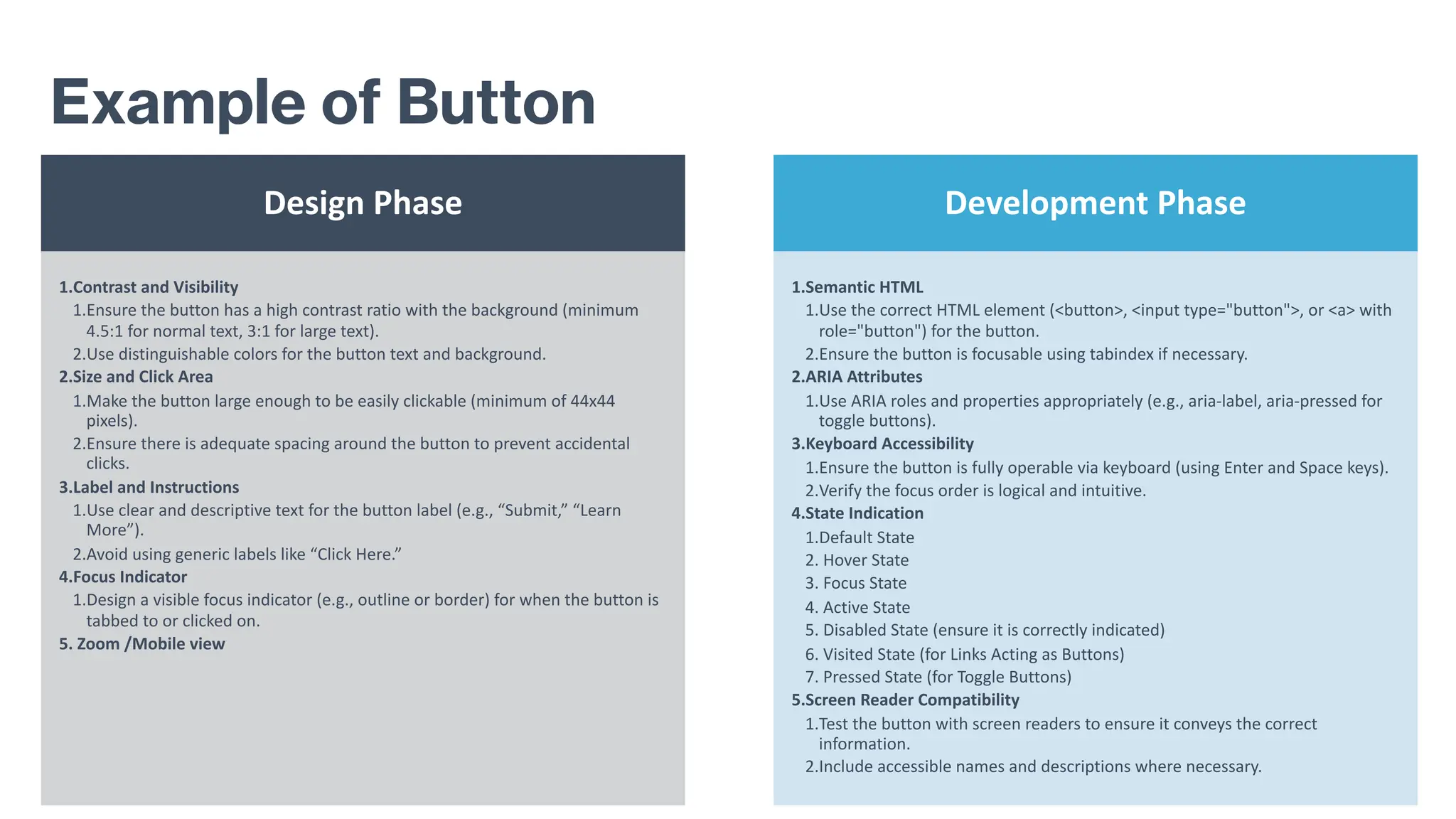 Design Phase
1.Contrast and Visibility
1.Ensure the button has a high contrast ratio with the background (minimum
4.5:1 for normal text, 3:1 for large text).
2.Use distinguishable colors for the button text and background.
2.Size and Click Area
1.Make the button large enough to be easily clickable (minimum of 44x44
pixels).
2.Ensure there is adequate spacing around the button to prevent accidental
clicks.
3.Label and Instructions
1.Use clear and descriptive text for the button label (e.g., “Submit,” “Learn
More”).
2.Avoid using generic labels like “Click Here.”
4.Focus Indicator
1.Design a visible focus indicator (e.g., outline or border) for when the button is
tabbed to or clicked on.
5. Zoom /Mobile view
Development Phase
1.Semantic HTML
1.Use the correct HTML element (<button>, <input type="button">, or <a> with
role="button") for the button.
2.Ensure the button is focusable using tabindex if necessary.
2.ARIA Attributes
1.Use ARIA roles and properties appropriately (e.g., aria-label, aria-pressed for
toggle buttons).
3.Keyboard Accessibility
1.Ensure the button is fully operable via keyboard (using Enter and Space keys).
2.Verify the focus order is logical and intuitive.
4.State Indication
1.Default State
2. Hover State
3. Focus State
4. Active State
5. Disabled State (ensure it is correctly indicated)
6. Visited State (for Links Acting as Buttons)
7. Pressed State (for Toggle Buttons)
5.Screen Reader Compatibility
1.Test the button with screen readers to ensure it conveys the correct
information.
2.Include accessible names and descriptions where necessary.
Example of Button
 