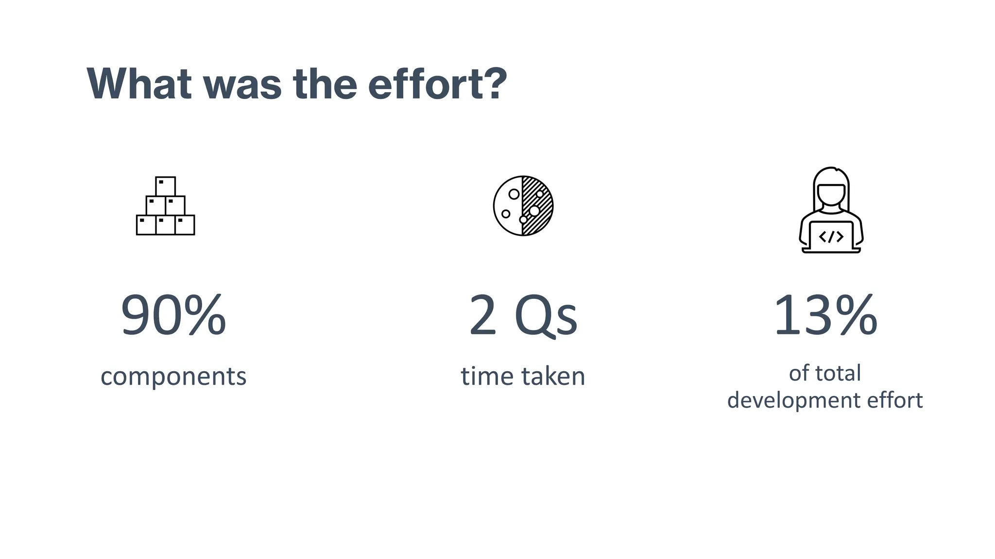 What was the effort?
90%
components
2 Qs
time taken
13%
of total
development effort
 