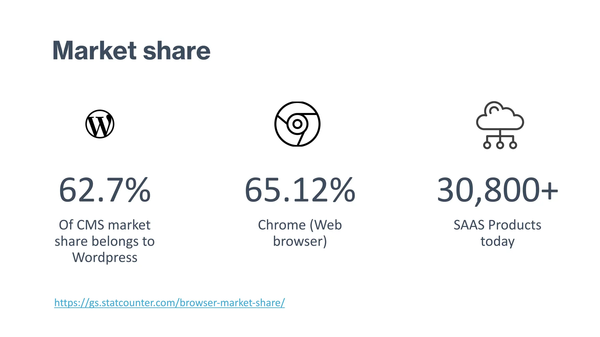 Market share
62.7%
Of CMS market
share belongs to
Wordpress
65.12%
Chrome (Web
browser)
30,800+
SAAS Products
today
https://gs.statcounter.com/browser-market-share/
 