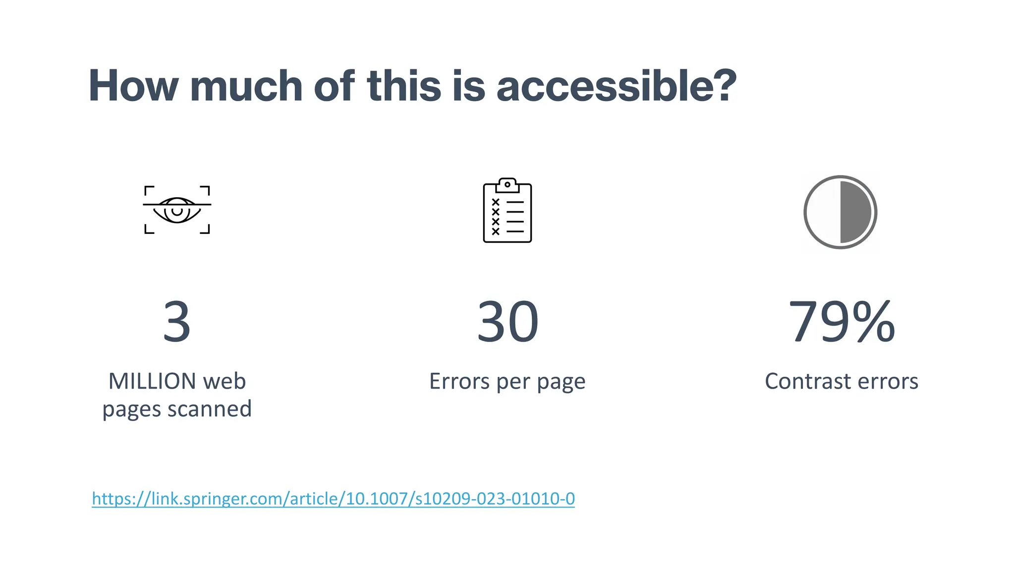 How much of this is accessible?
3
MILLION web
pages scanned
30
Errors per page
79%
Contrast errors
https://link.springer.com/article/10.1007/s10209-023-01010-0
 