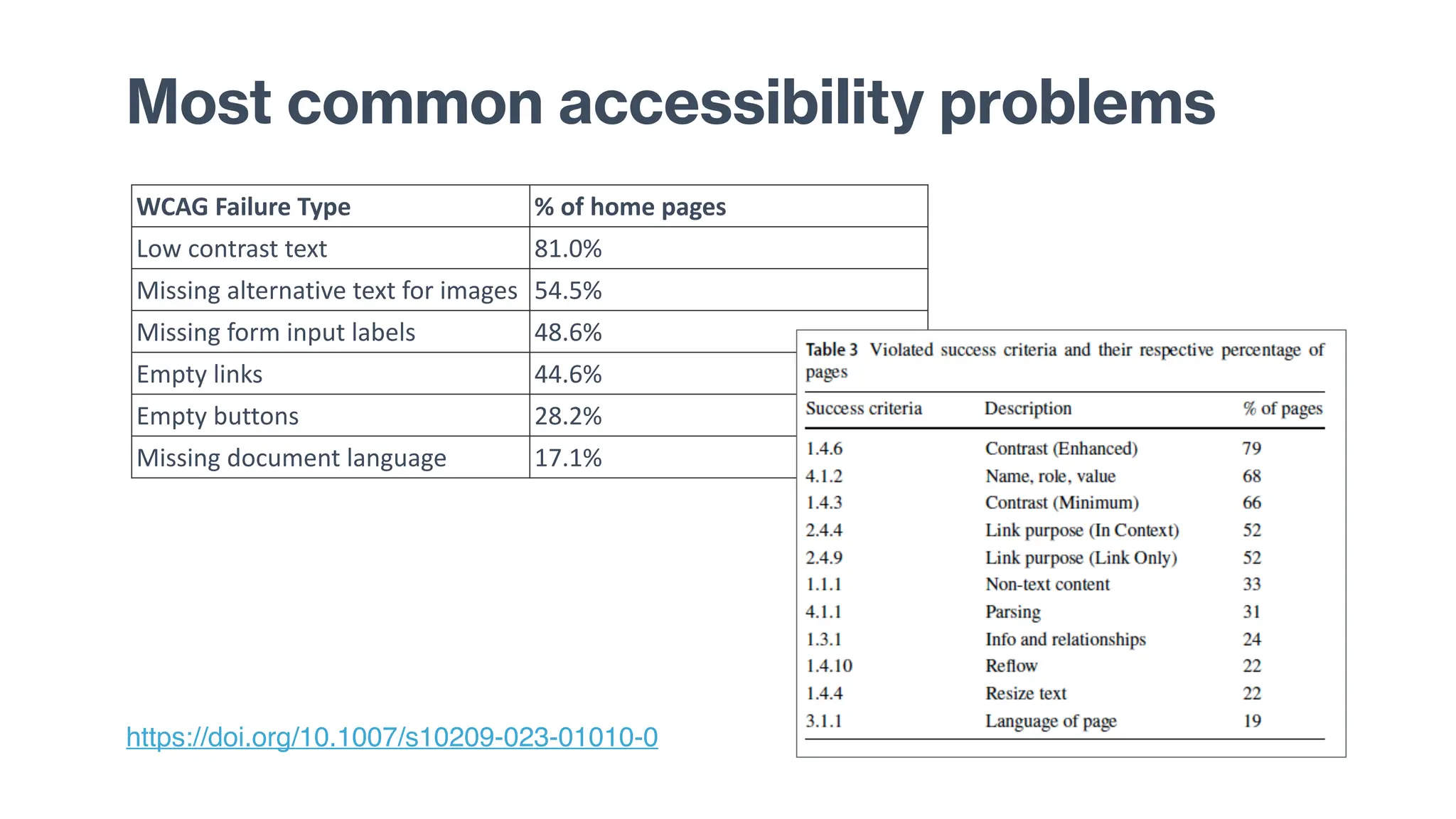 Most common accessibility problems
WCAG Failure Type % of home pages
Low contrast text 81.0%
Missing alternative text for images 54.5%
Missing form input labels 48.6%
Empty links 44.6%
Empty buttons 28.2%
Missing document language 17.1%
https://doi.org/10.1007/s10209-023-01010-0
 