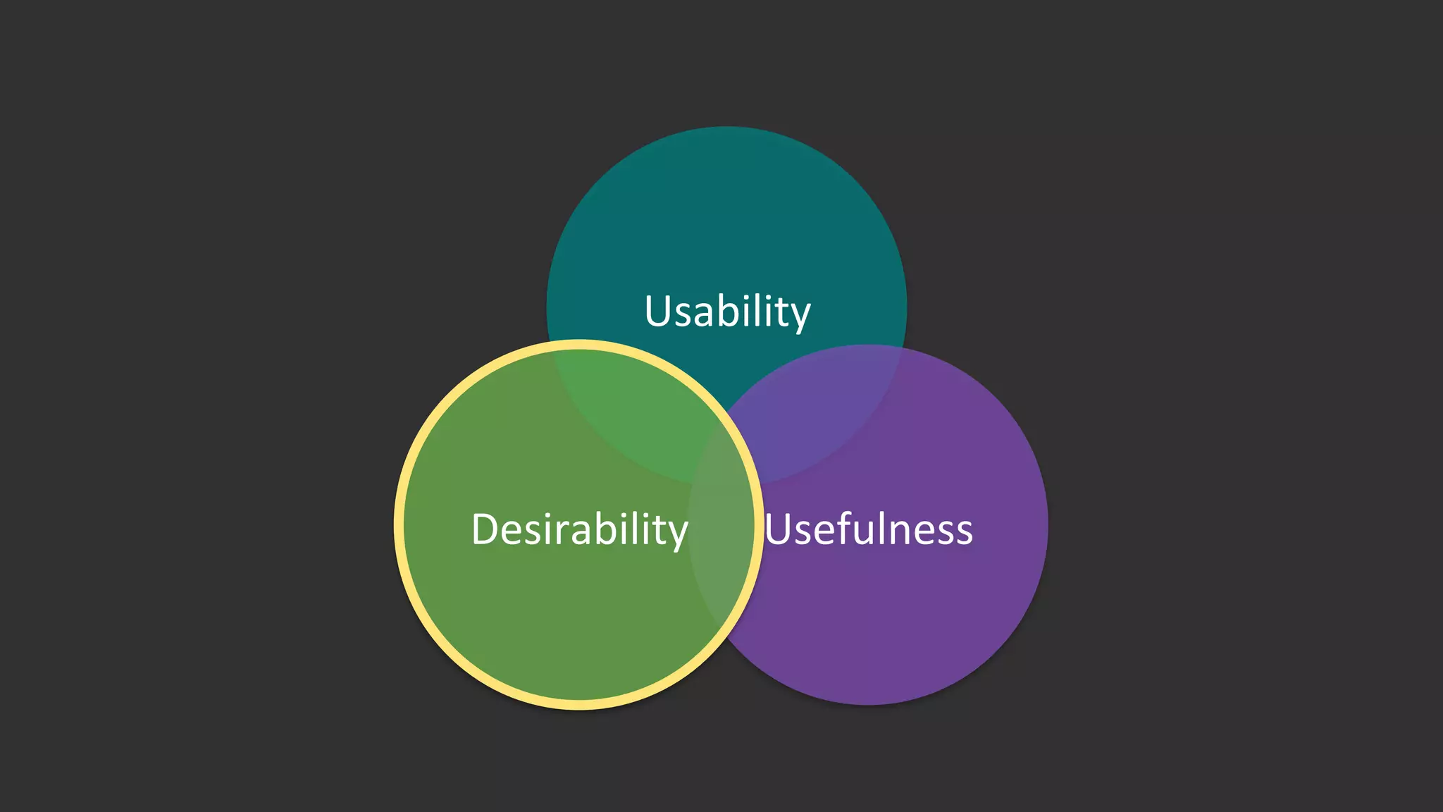 Usability	
  
Usefulness	
  Desirability	
  
 