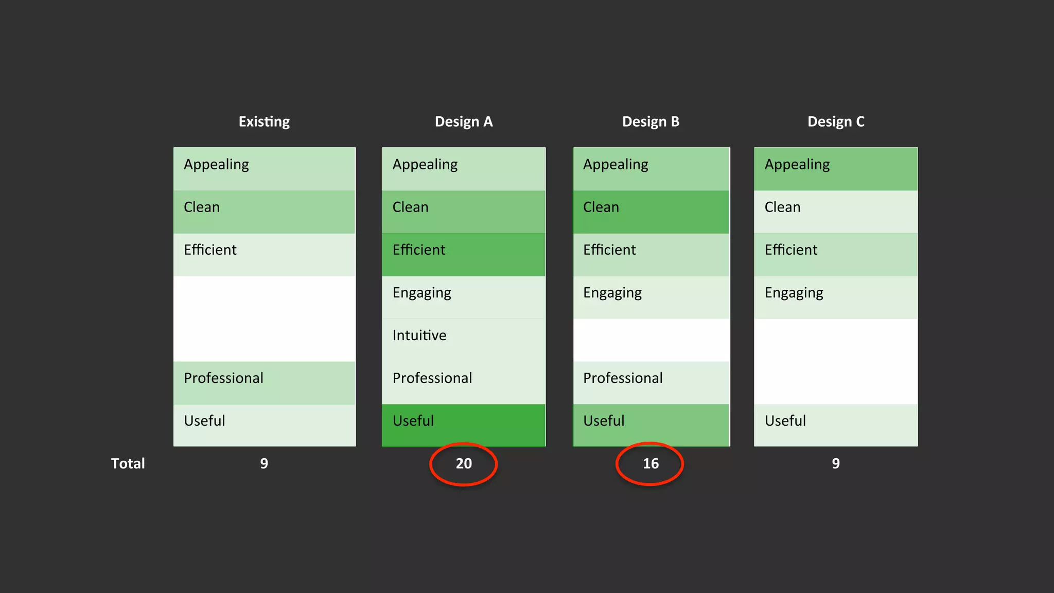68	
   67	
  
62	
  
42	
  
20	
  
22	
  
17	
  
31	
  
0	
  
10	
  
20	
  
30	
  
40	
  
50	
  
60	
  
70	
  
Exis1ng	
   Design	
  A	
   Design	
  B	
   Design	
  C	
  
Count	
  
Number	
  of	
  Words	
  
Posi=ve	
  	
  
Nega=ve	
  
 