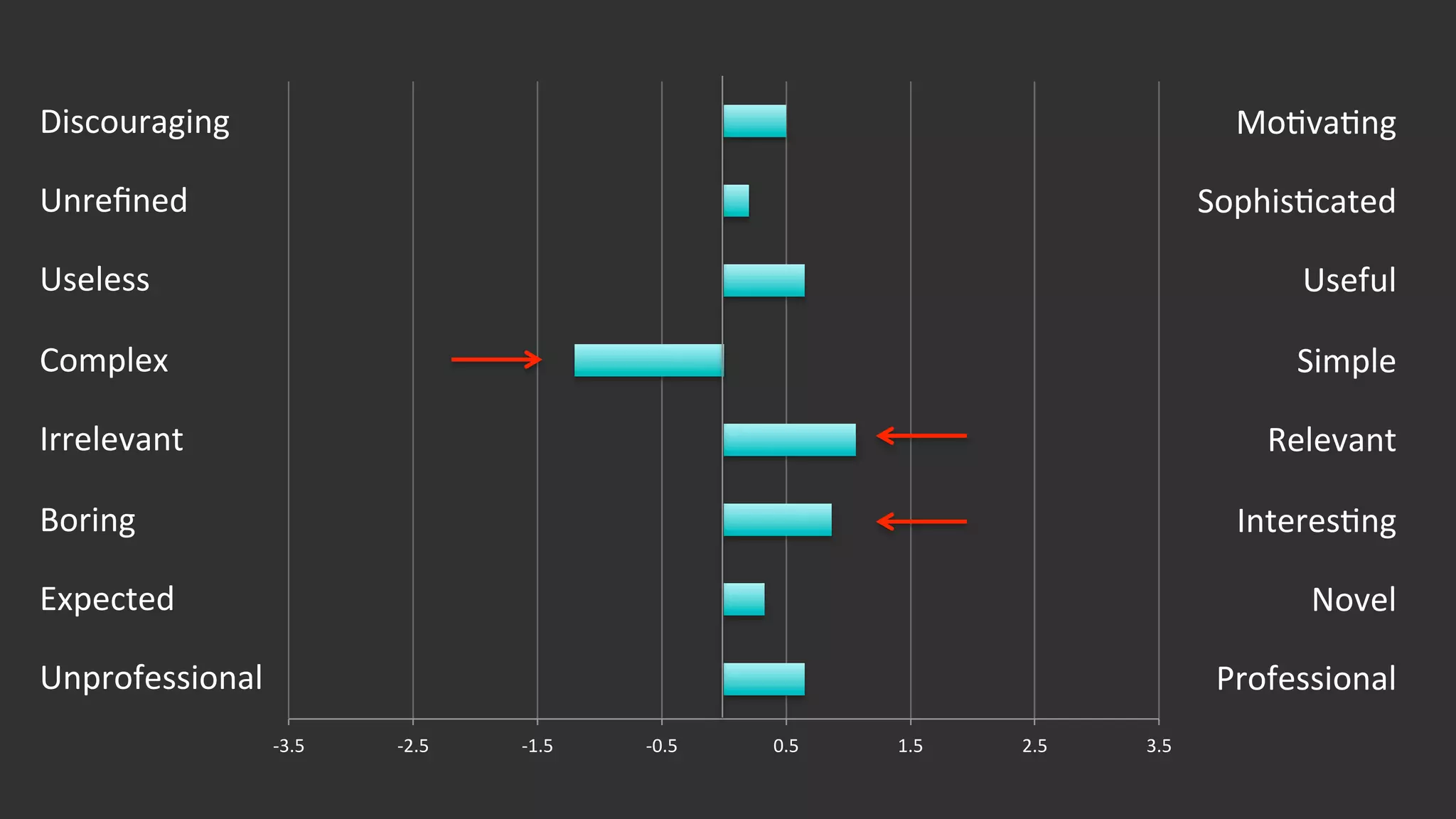 Product  Reac,on  Dyads
Rate  on  a  5-­‐point  scale  from  Posi,ve  –  Nega,ve  word  pairs
AJrac=ve	
   ¤	
   ¢	
   ¢	
   ¢	
   ¢	
   UnaJrac=ve	
  
Calm	
   ¢	
   ¤	
   ¢	
   ¢	
   ¢	
   Busy	
  
Clean	
   ¢	
   ¤	
   ¢	
   ¢	
   ¢	
   CluJered	
  
Clear	
   ¤	
   ¢	
   ¢	
   ¢	
   ¢	
   Confusing	
  
Comprehensive	
   ¢	
   ¢	
   ¢	
   ¤	
   ¢	
   Incomplete	
  
 