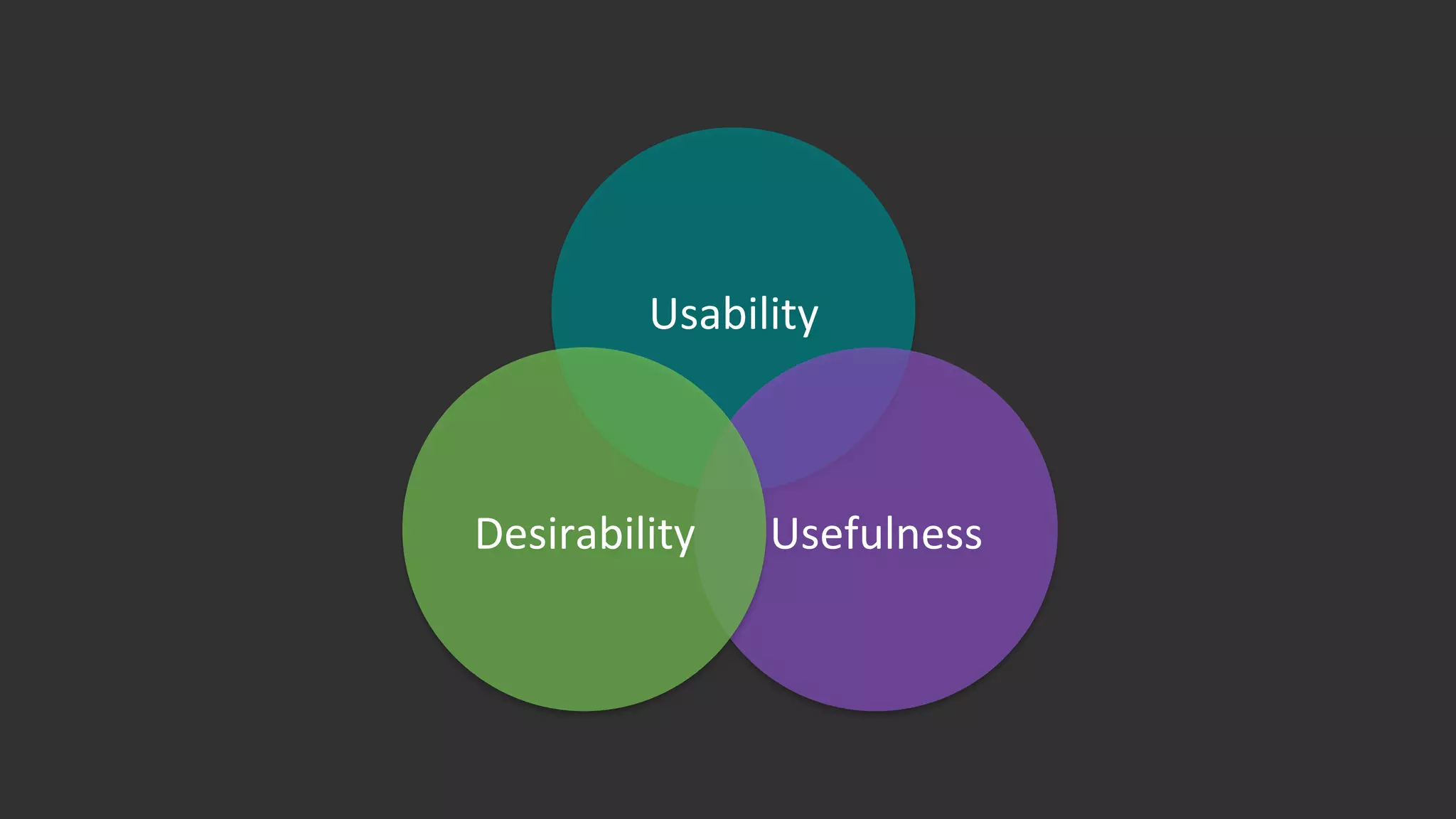 Usability	
  
Usefulness	
  Desirability	
  
 