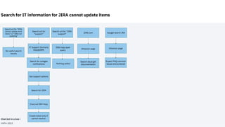 Search w3 for “JIRA
cannot update work
items” or “JIRA not
updating”
Search w3 for
“support”
JIRA.com
No useful search
res...
