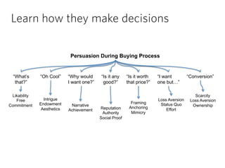 Learn how they make decisions
Persuasion During Buying Process
“I want
one but…”
“What’s
that?”
“Oh Cool” “Why would
I want one?”
“Is it any
good?”
“Conversion”“Is it worth
that price?”
Likability
Free
Commitment
Intrigue
Endowment
Aesthetics
Narrative
Achievement Reputation
Authority
Social Proof
Framing
Anchoring
Mimicry
Loss Aversion
Status Quo
Effort
Scarcity
Loss Aversion
Ownership
 