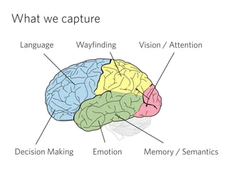 What we capture
Vision / AttentionLanguage
Memory / SemanticsEmotion
Wayfinding
Decision Making
 