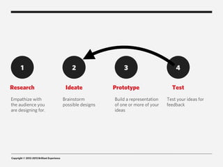 1                                        2                  3                        4

Research                                      Ideate            Prototype                  Test
Empathize with                               Brainstorm         Build a representation   Test your ideas for
the audience you                             possible designs   of one or more of your   feedback
are designing for.                                              ideas




Copyright © 2012-2013 Brilliant Experience
 