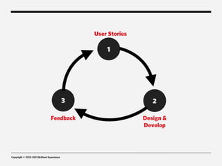 User Stories

                                                     1




                                             3                     2

                                  Feedback                      Design &
                                                                Develop




Copyright © 2012-2013 Brilliant Experience
 