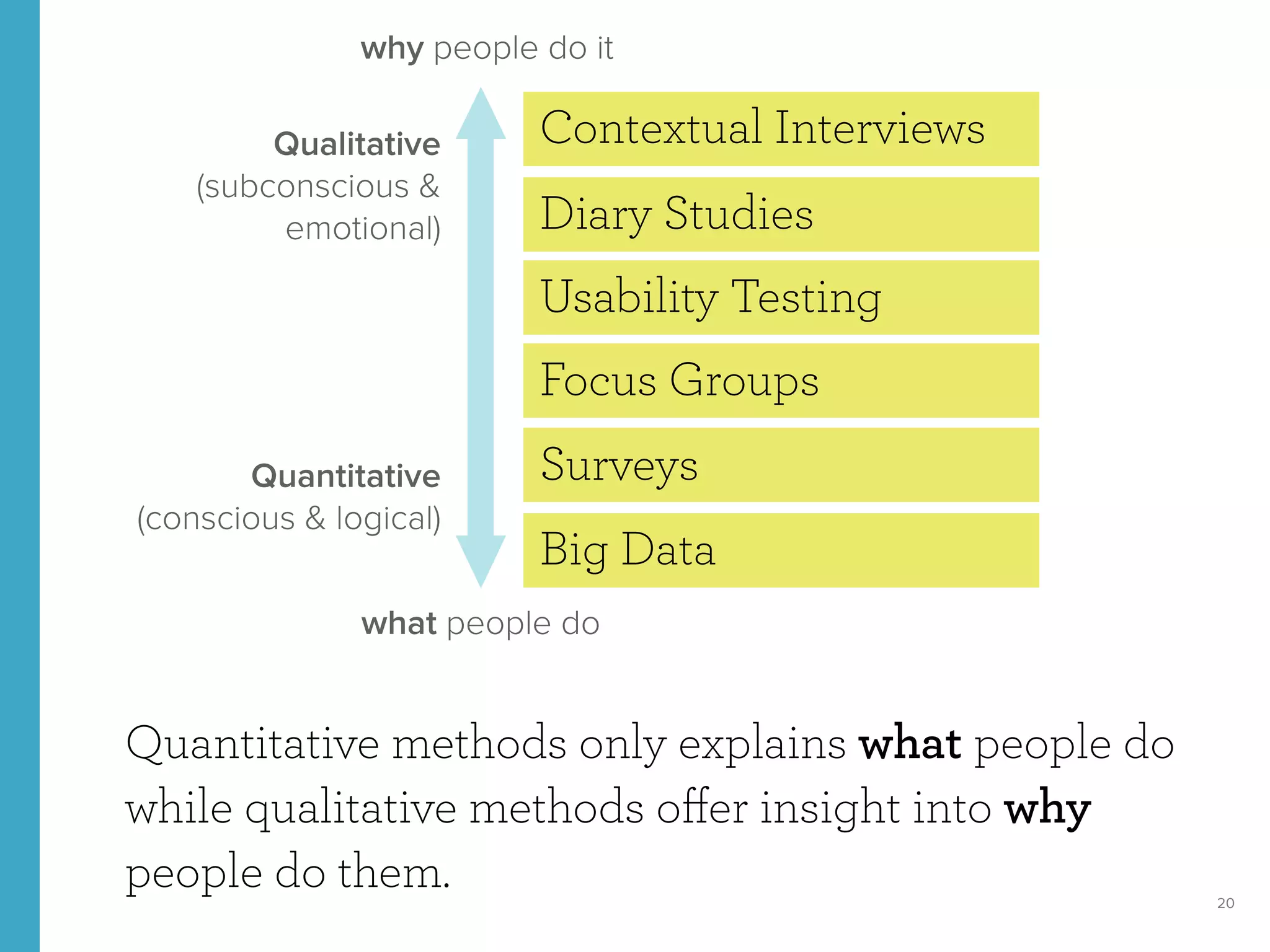 20
Quantitative methods only explains what people do
while qualitative methods oﬀer insight into why
people do them.
Focus Groups
Diary Studies
Usability Testing
Surveys
Big Data
Contextual Interviews
why people do it
what people do
Quantitative  
(conscious & logical)
Qualitative 
(subconscious &
emotional)
 